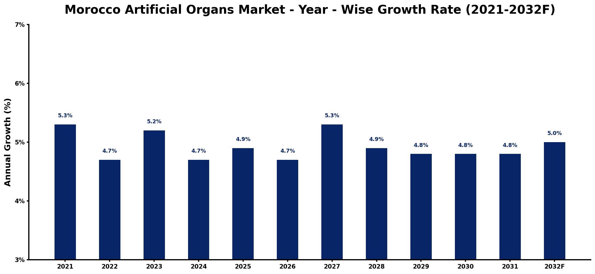 Morocco Artificial Organs Market Year-wise Growth Rate and Key Drivers