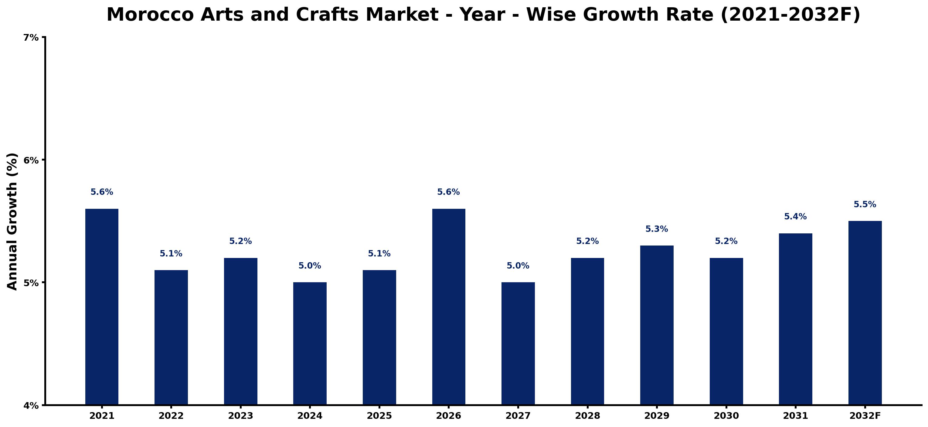 Morocco Arts and Crafts Market Year-wise Growth Rate and Key Drivers