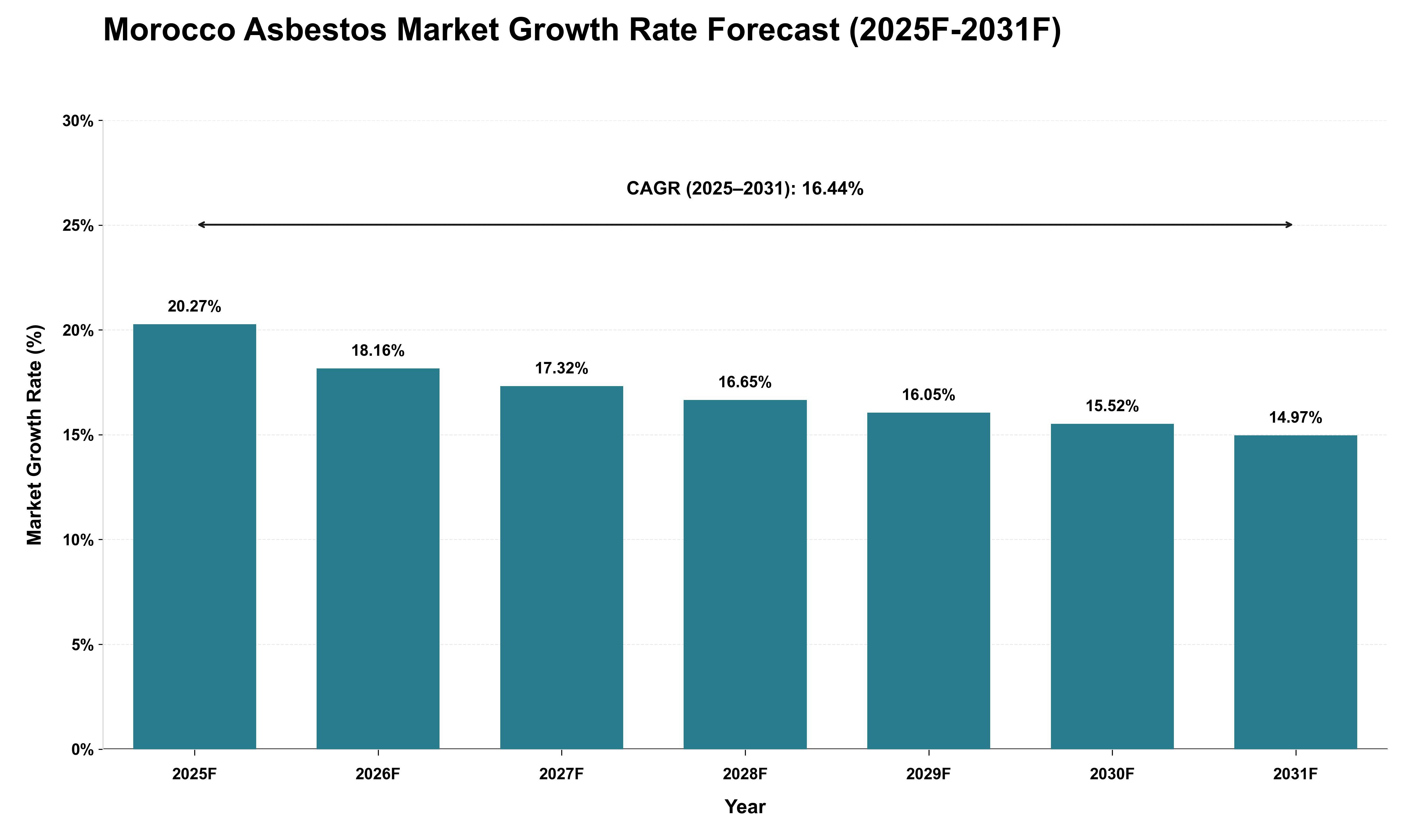 Morocco Asbestos Market Growth Rate Analysis (2025 - 2031)