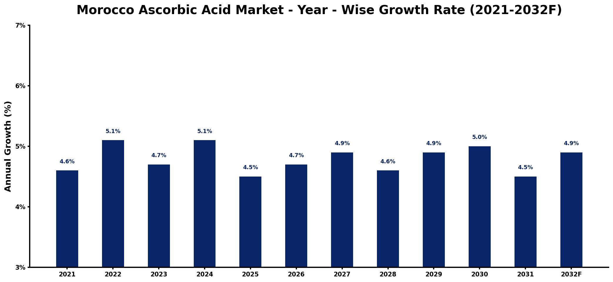 Morocco Ascorbic Acid Market Year-wise Growth Rate and Key Drivers