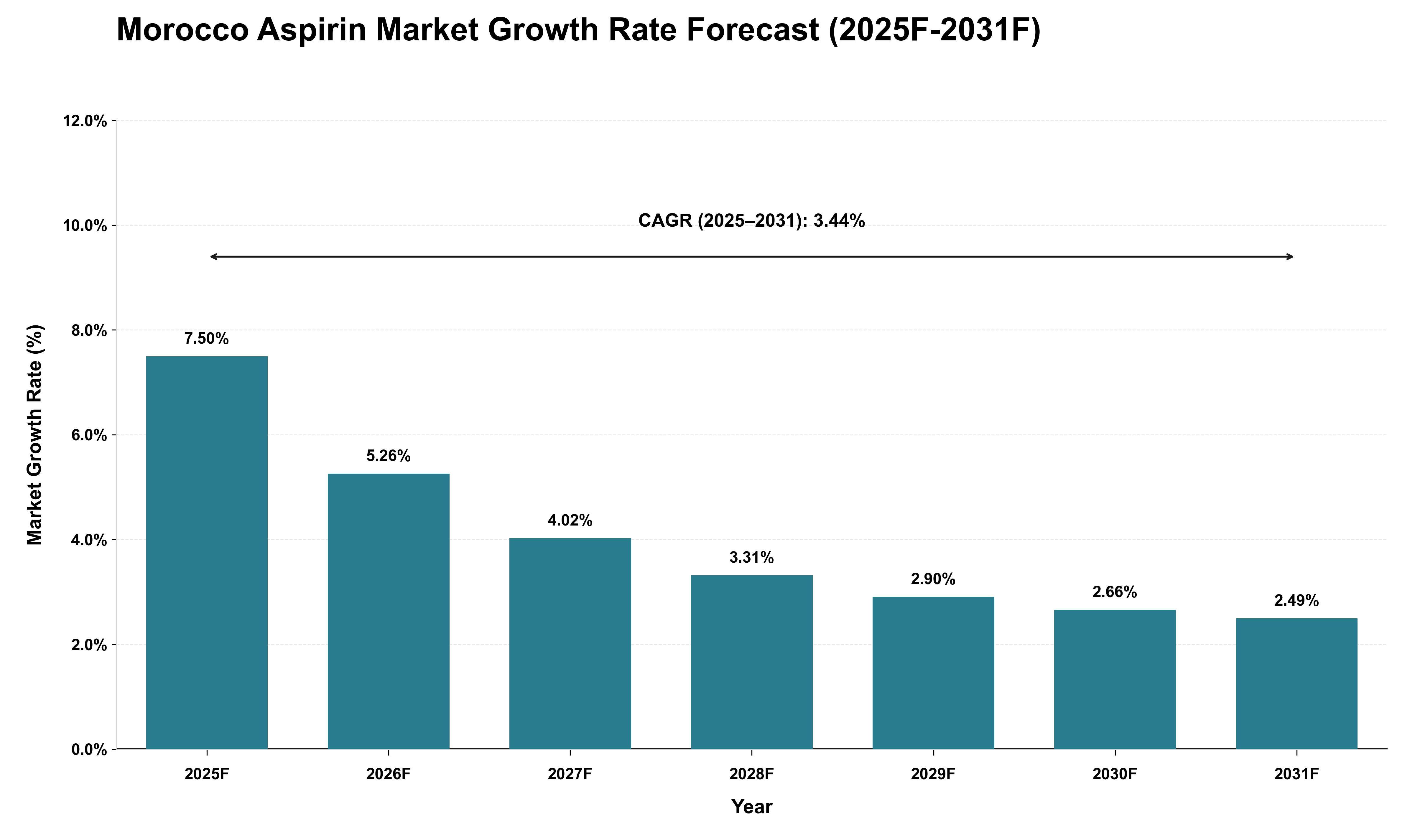 Morocco Aspirin Market Growth Rate Analysis (2025 - 2031)