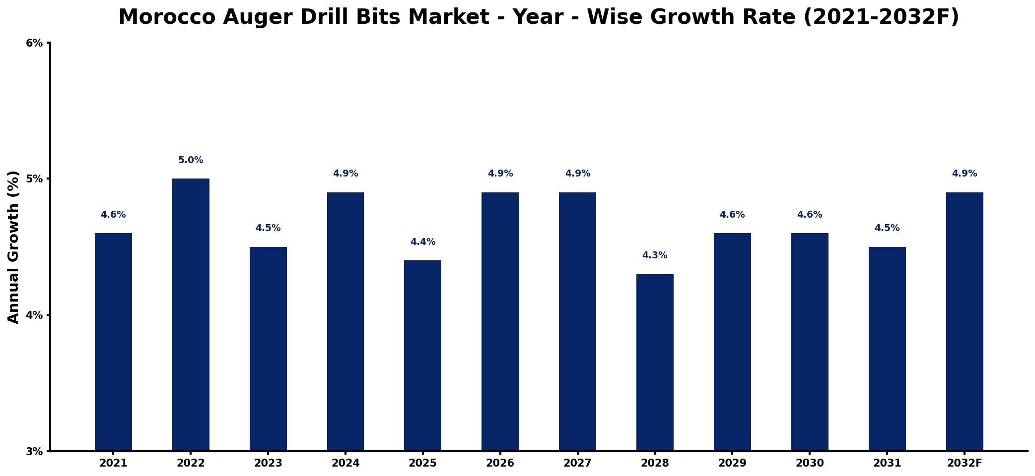 Morocco Auger Drill Bits Market Year-wise Growth Rate and Key Drivers