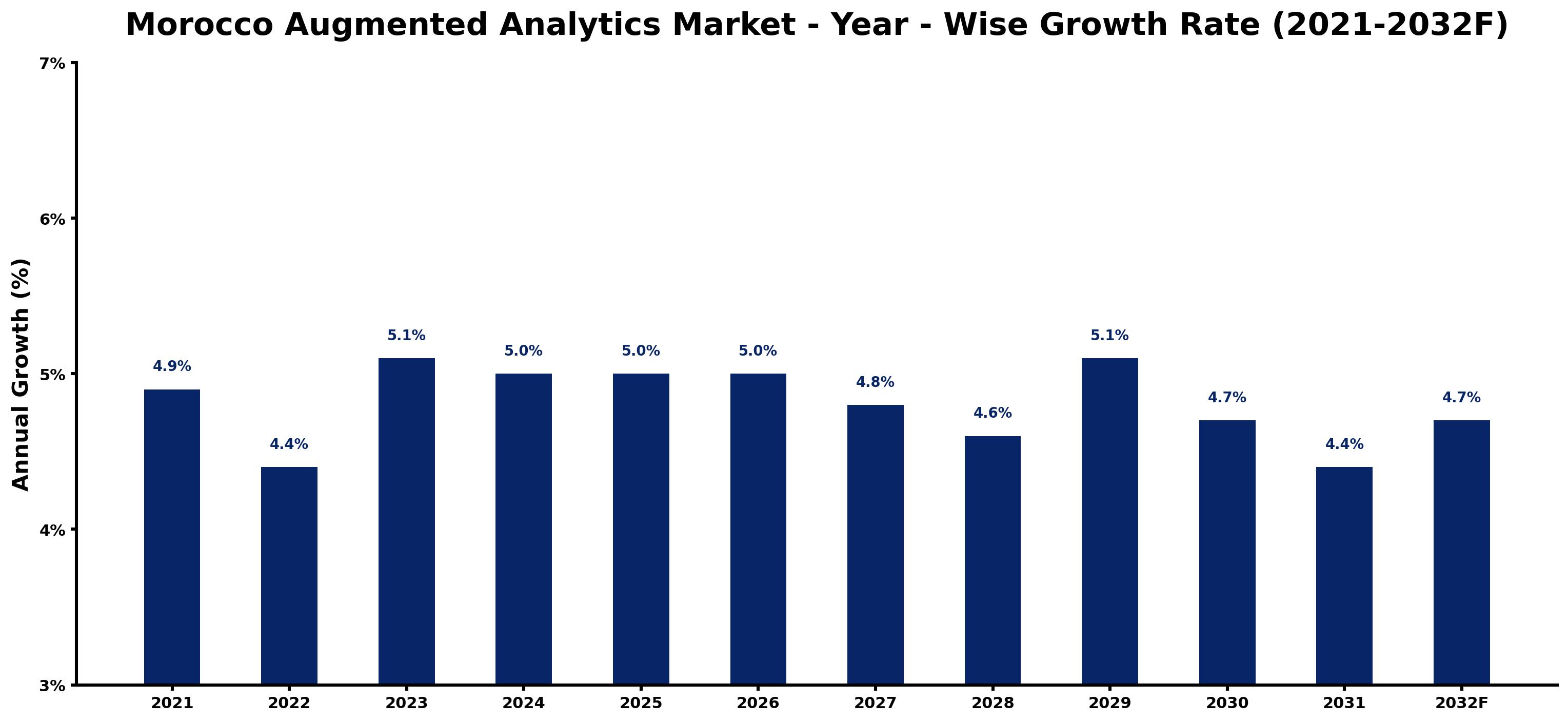 Morocco Augmented Analytics Market Year-wise Growth Rate and Key Drivers