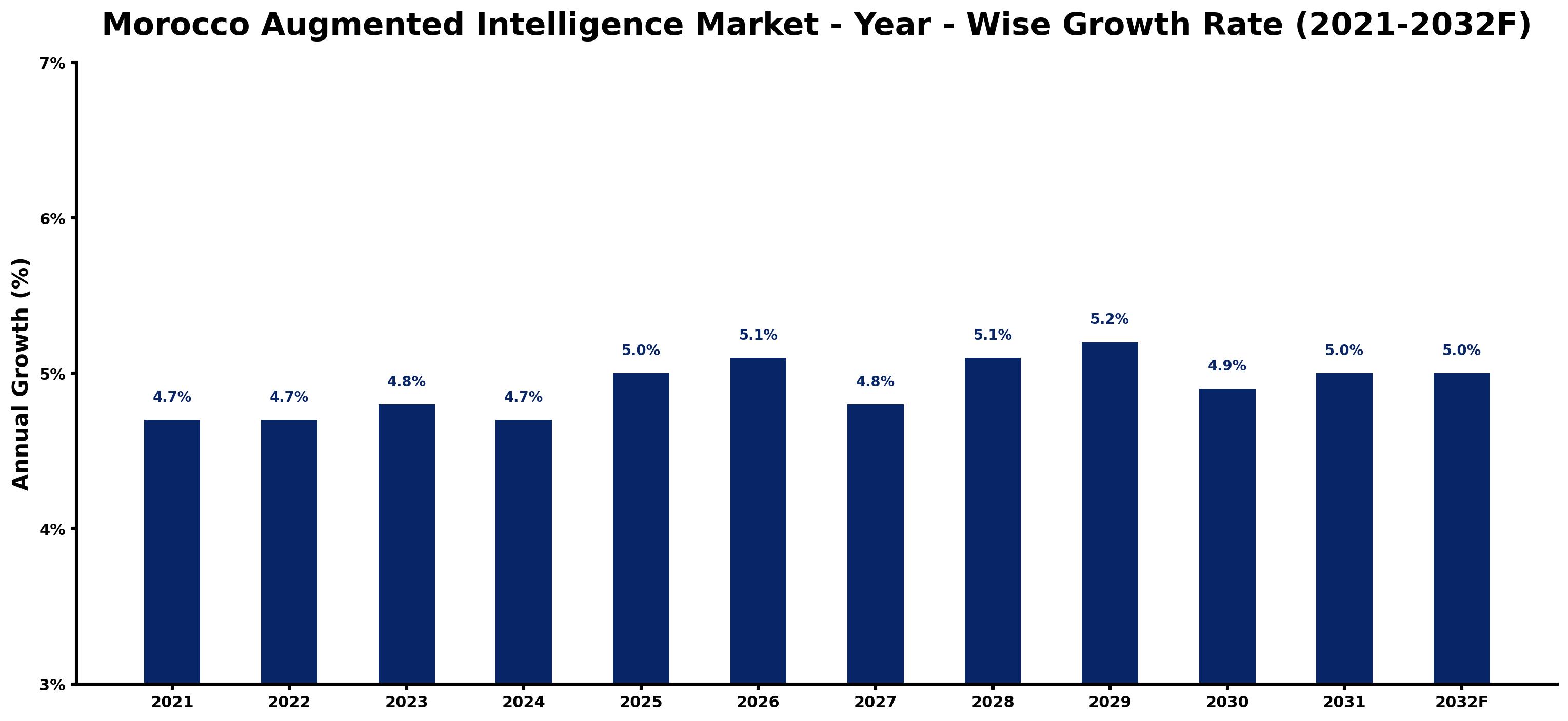 Morocco Augmented Intelligence Market Year-wise Growth Rate and Key Drivers
