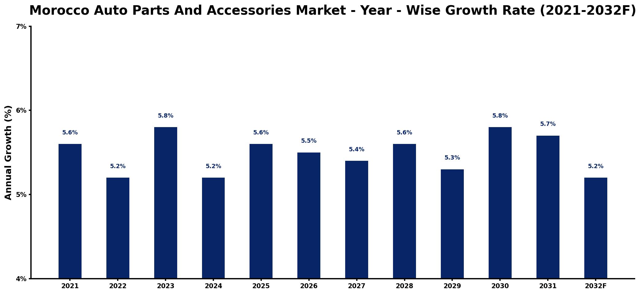 Morocco Auto Parts And Accessories Market Year-wise Growth Rate and Key Drivers