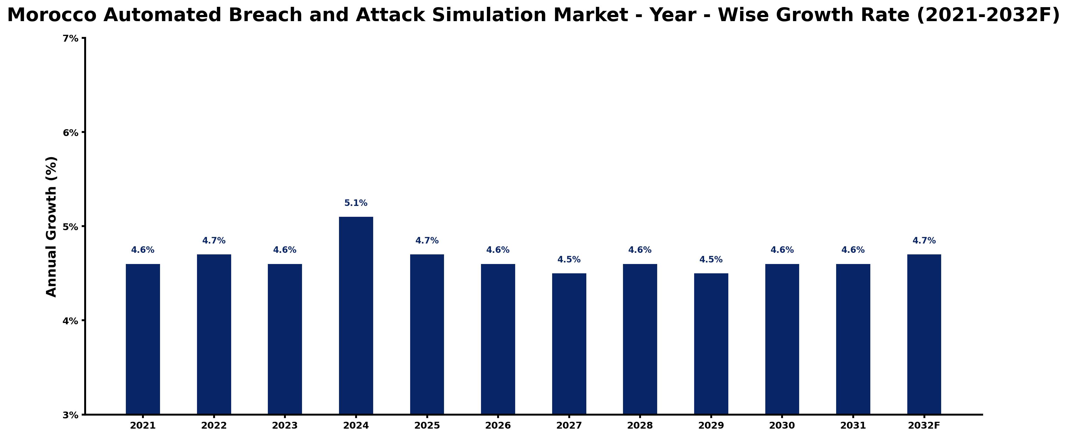 Morocco Automated Breach and Attack Simulation Market Year-wise Growth Rate and Key Drivers