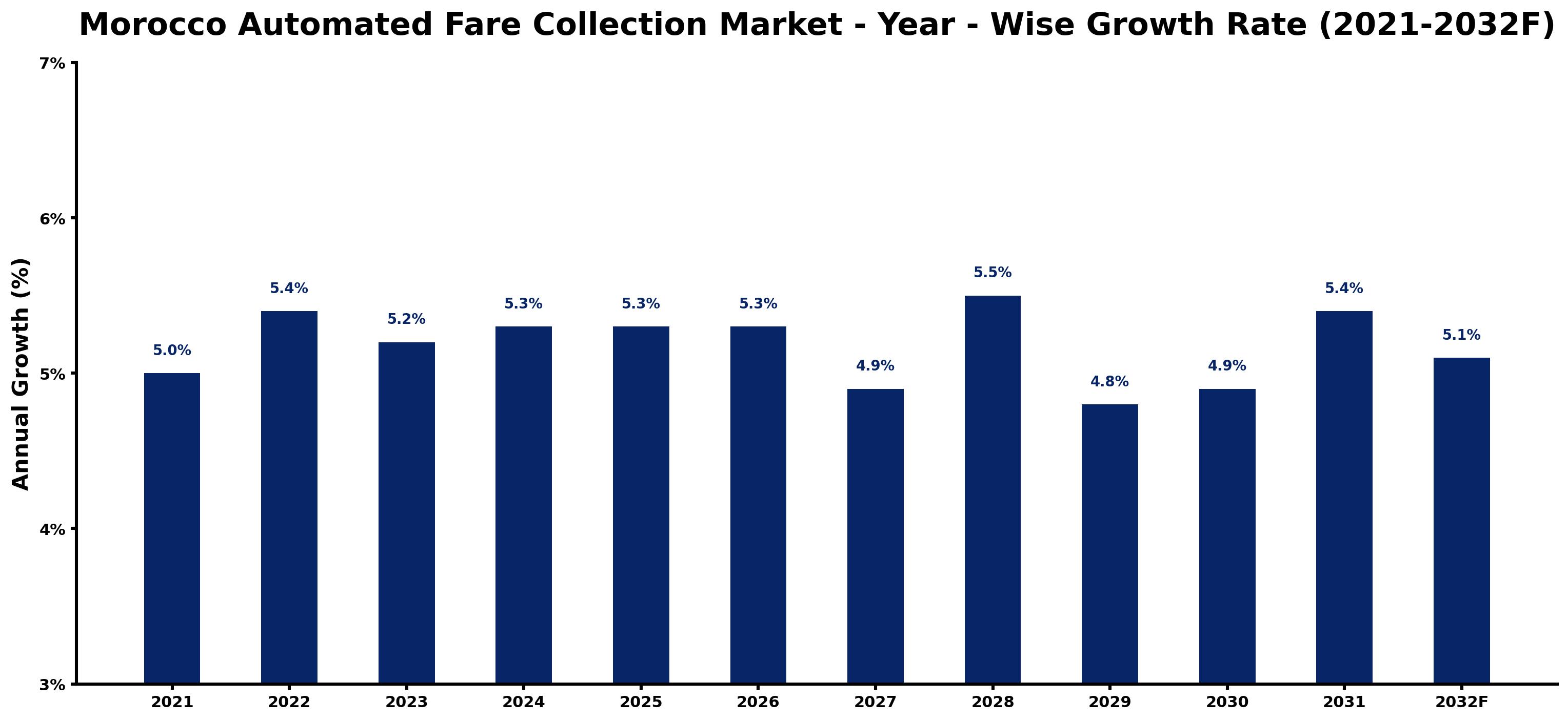 Morocco Automated Fare Collection Market Year-wise Growth Rate and Key Drivers