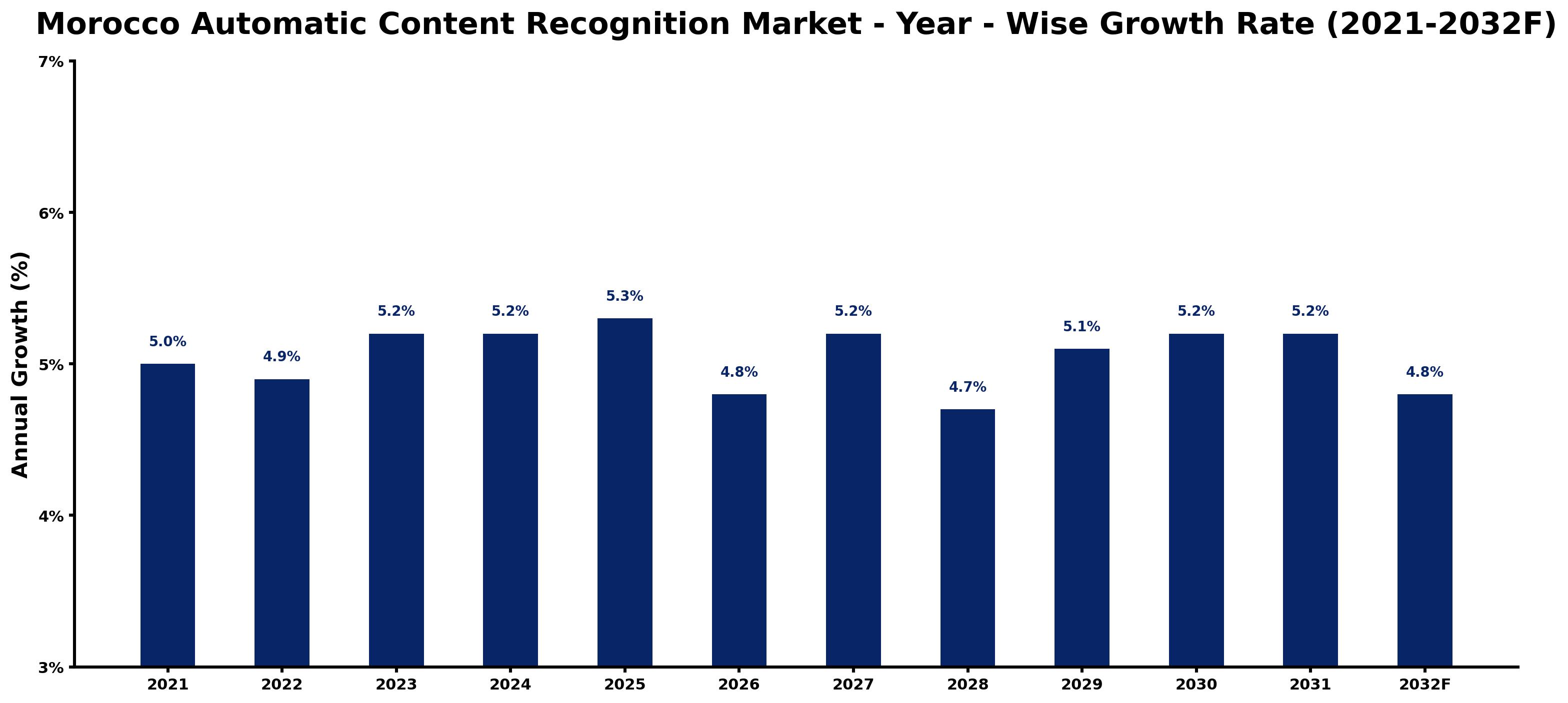 Morocco Automatic Content Recognition Market Year-wise Growth Rate and Key Drivers