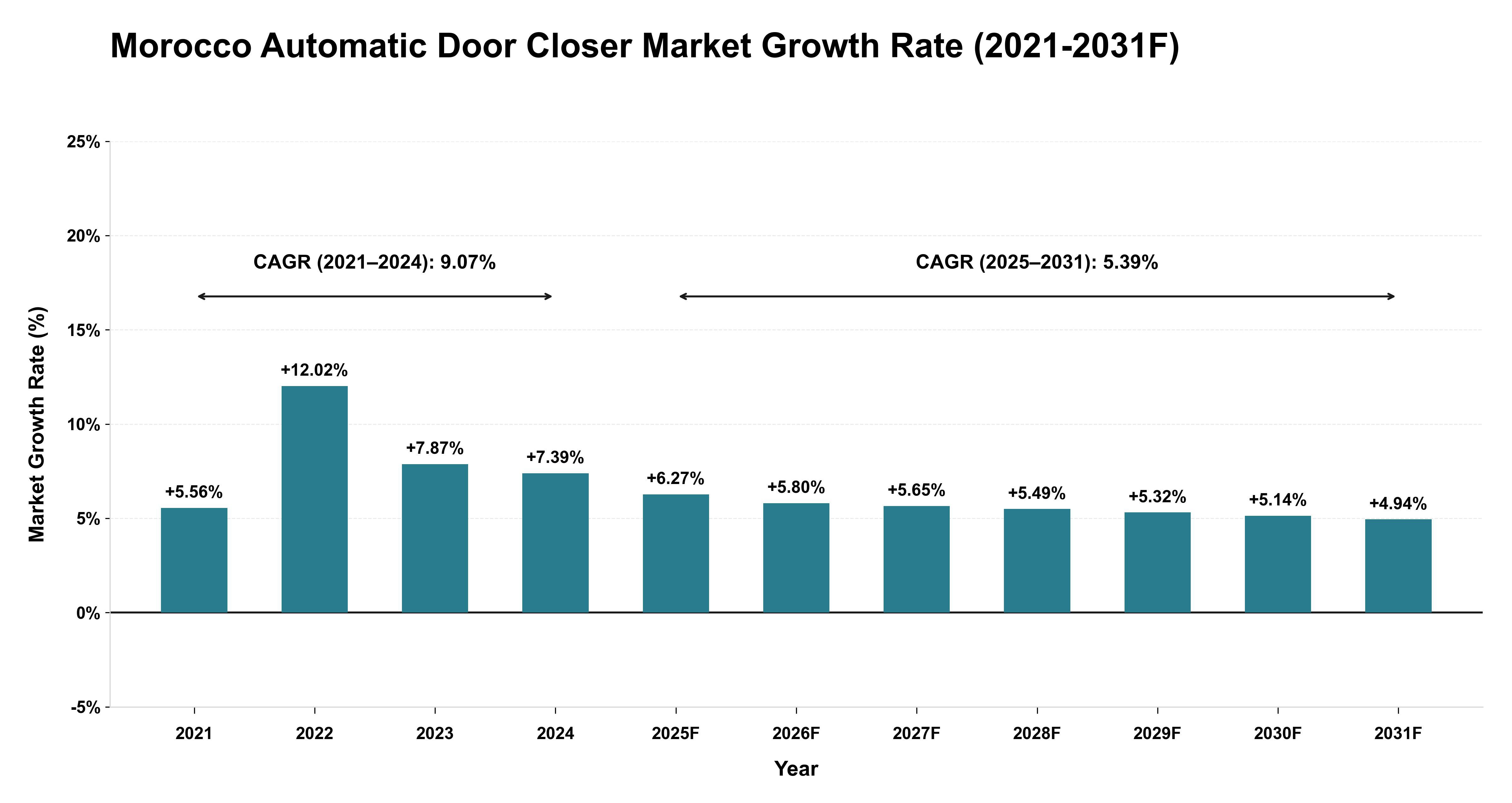 Morocco Automatic Door Closer Market Year-wise Growth Rate (2021-2031F)