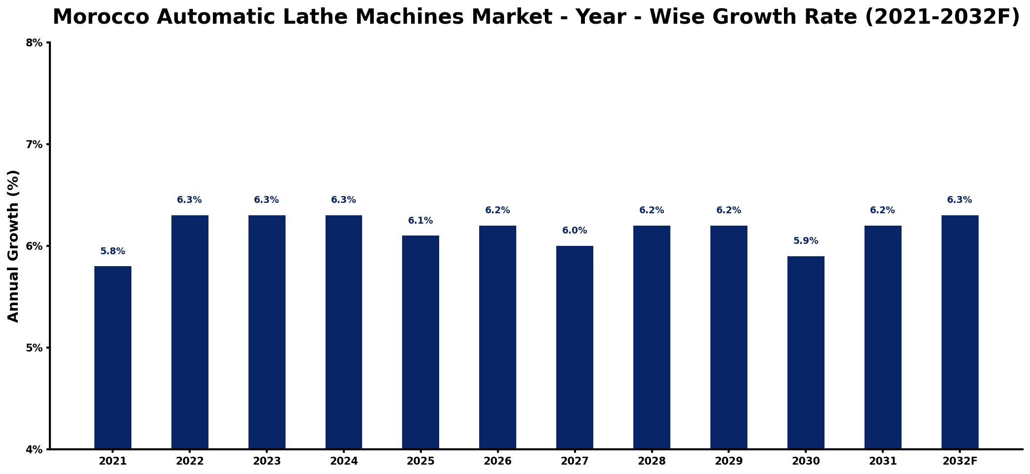 Morocco Automatic Lathe Machines Market Year-wise Growth Rate and Key Drivers
