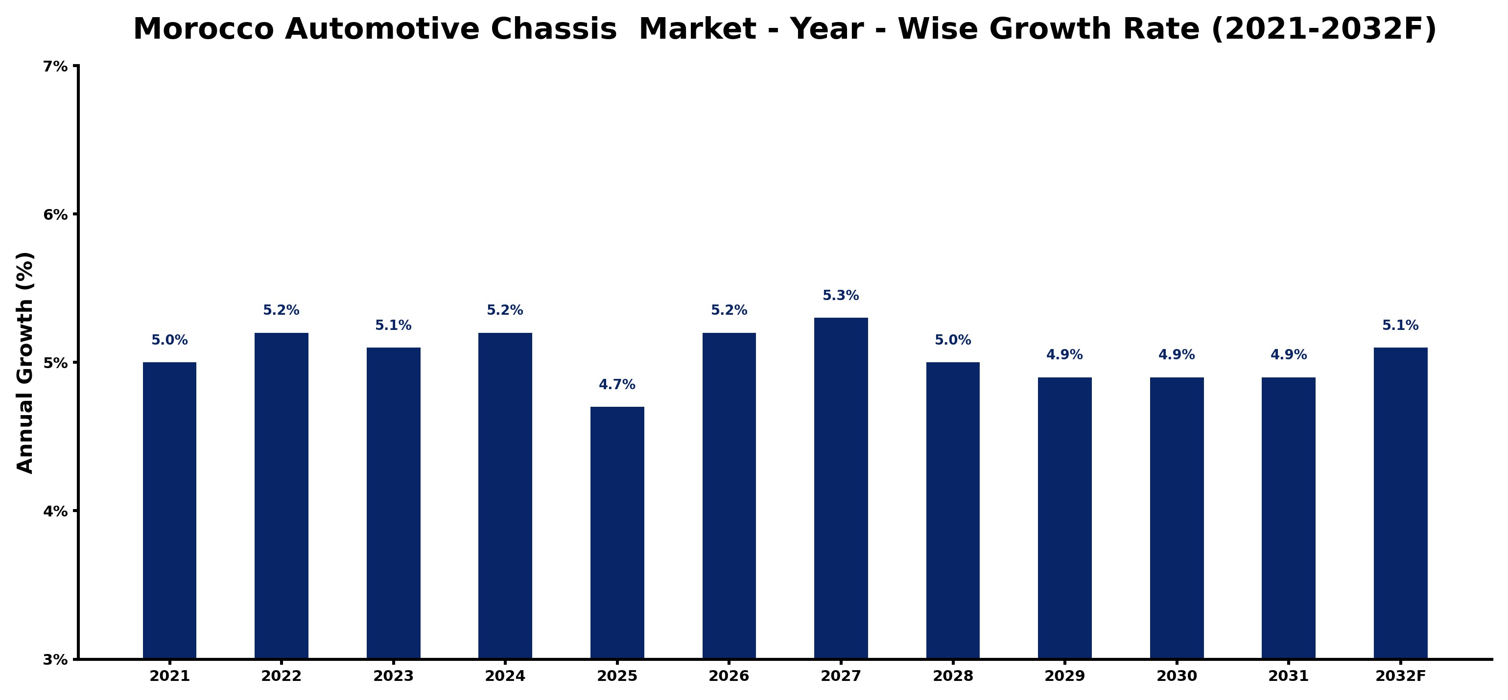 Morocco Automotive Chassis Market Year-wise Growth Rate and Key Drivers