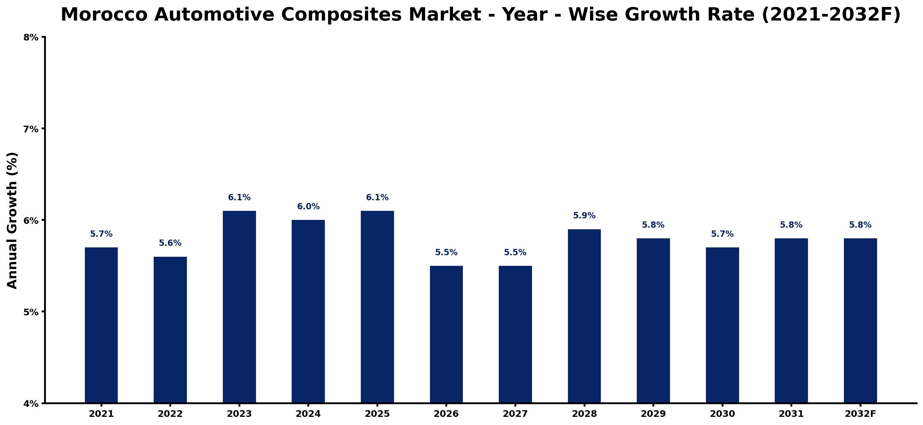 Morocco Automotive Composites Market Year-wise Growth Rate and Key Drivers