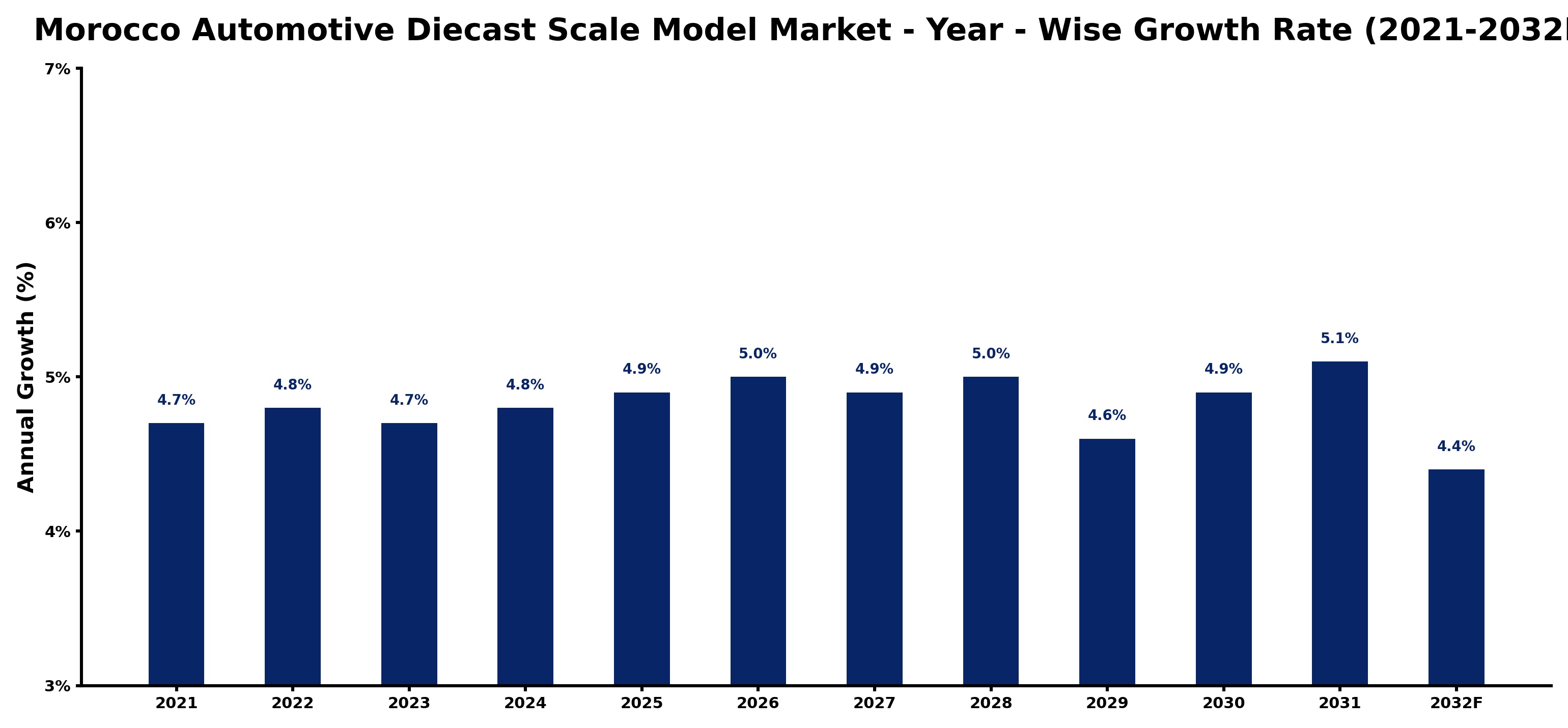 Morocco Automotive Diecast Scale Model Market Year-wise Growth Rate and Key Drivers