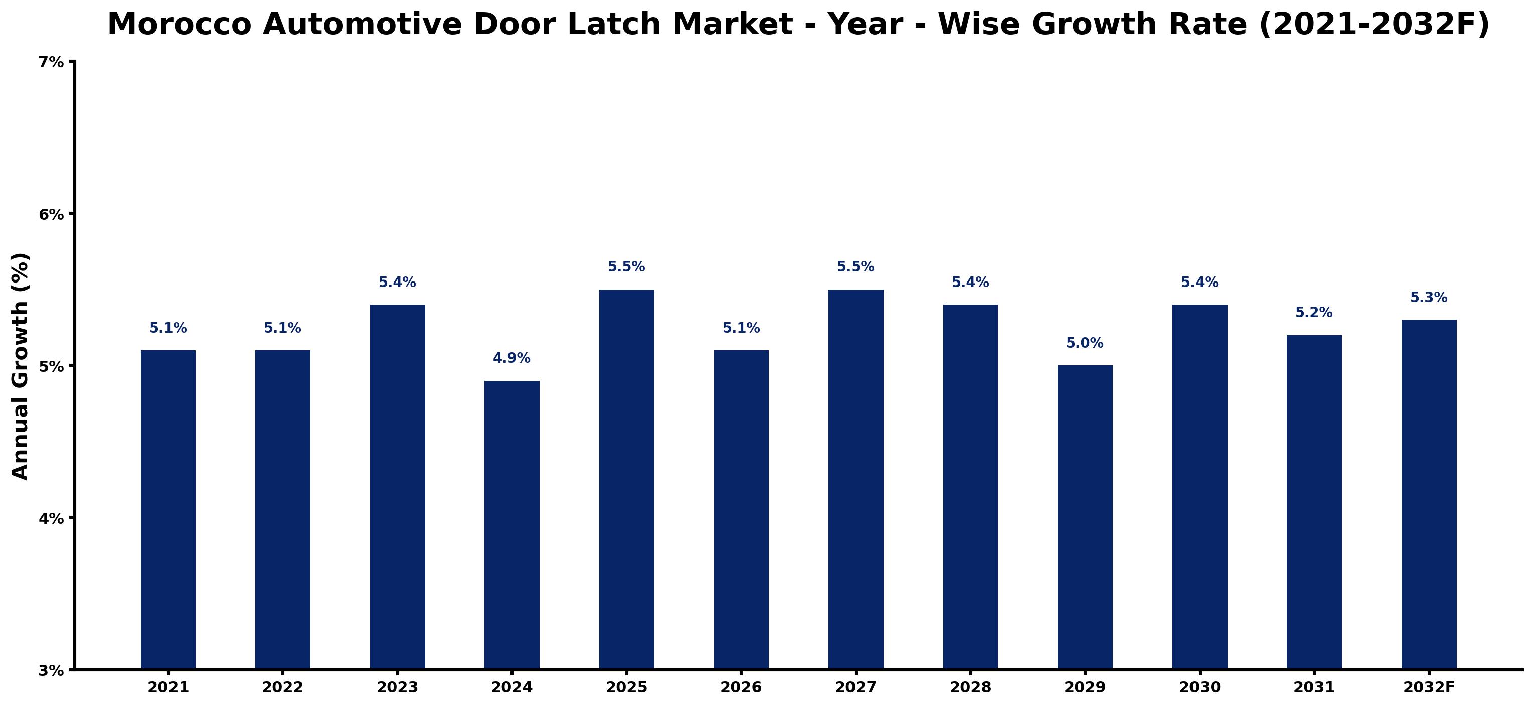 Morocco Automotive Door Latch Market Year-wise Growth Rate and Key Drivers