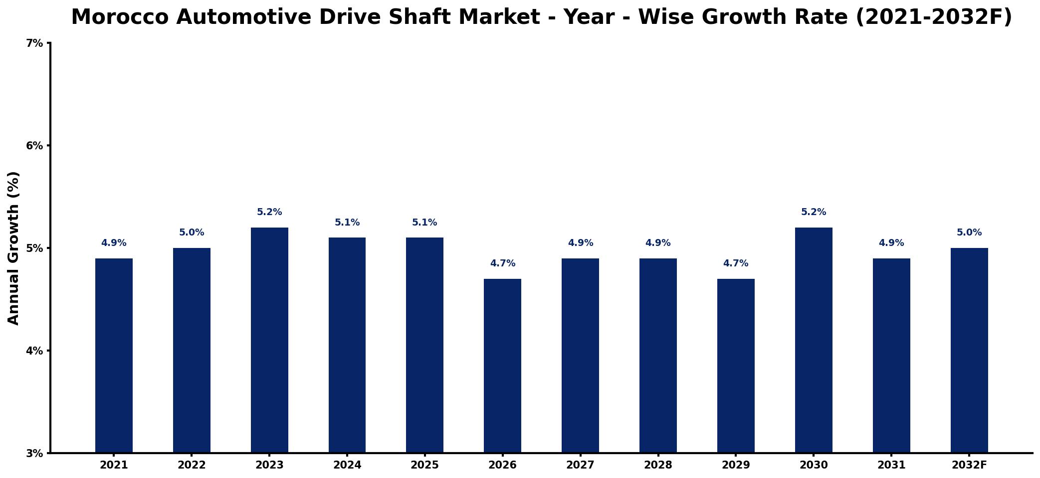 Morocco Automotive Drive Shaft Market Year-wise Growth Rate and Key Drivers