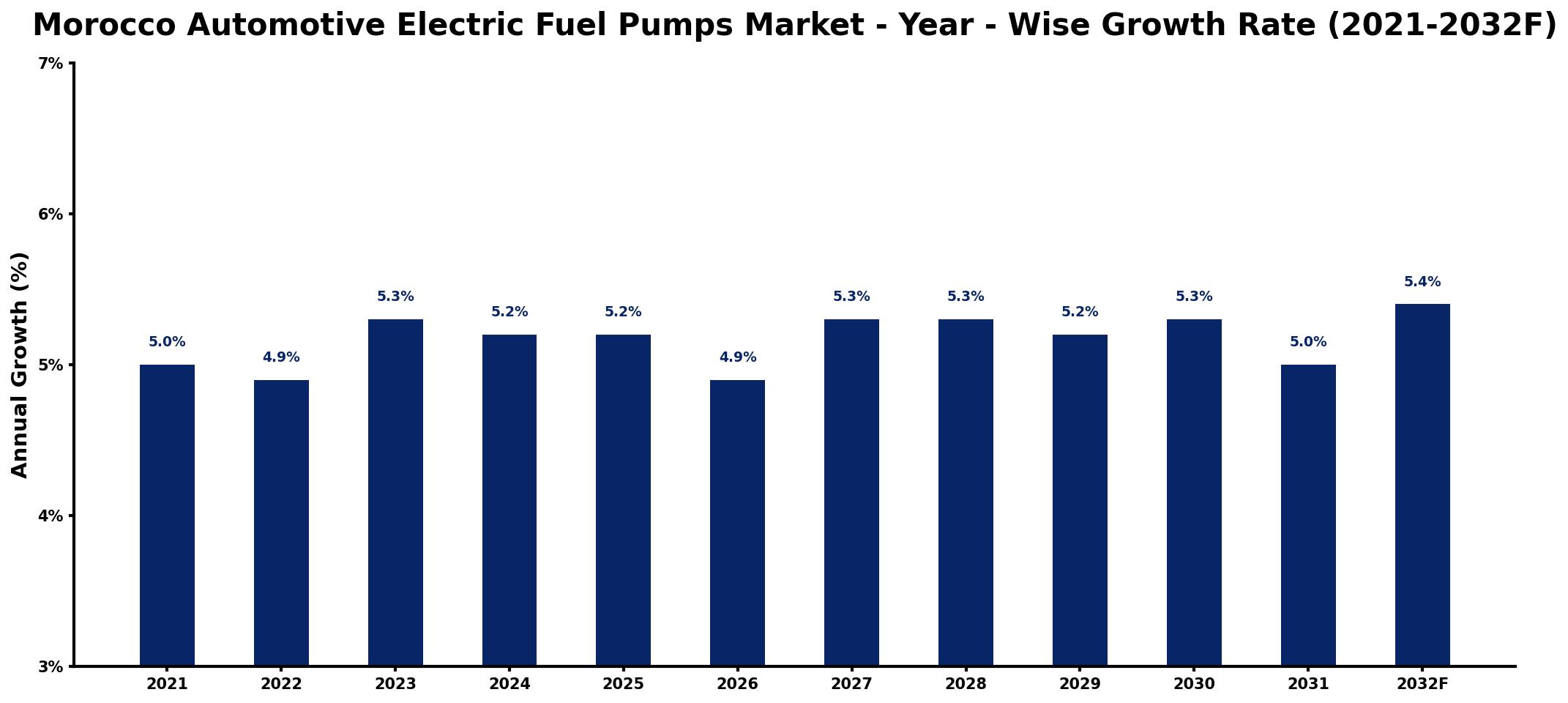 Morocco Automotive Electric Fuel Pumps Market Year-wise Growth Rate and Key Drivers