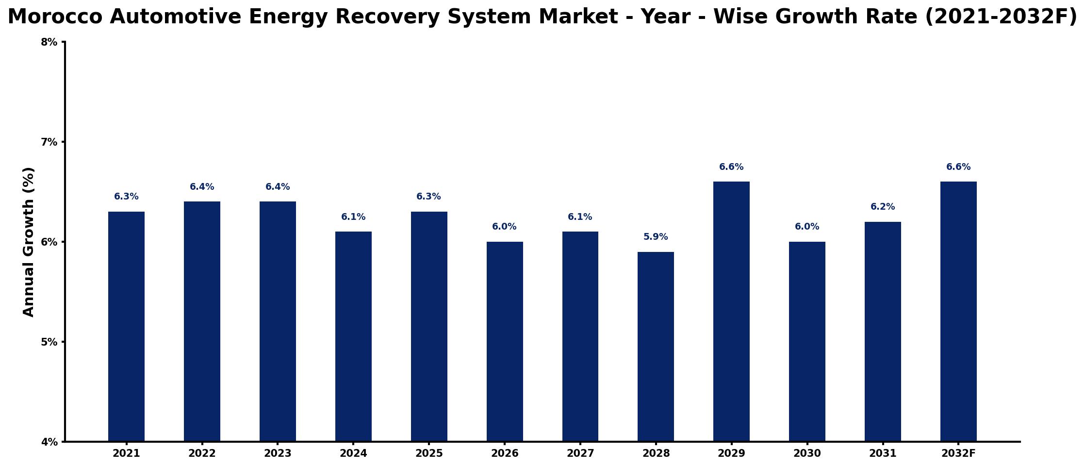 Morocco Automotive Energy Recovery System Market Year-wise Growth Rate and Key Drivers
