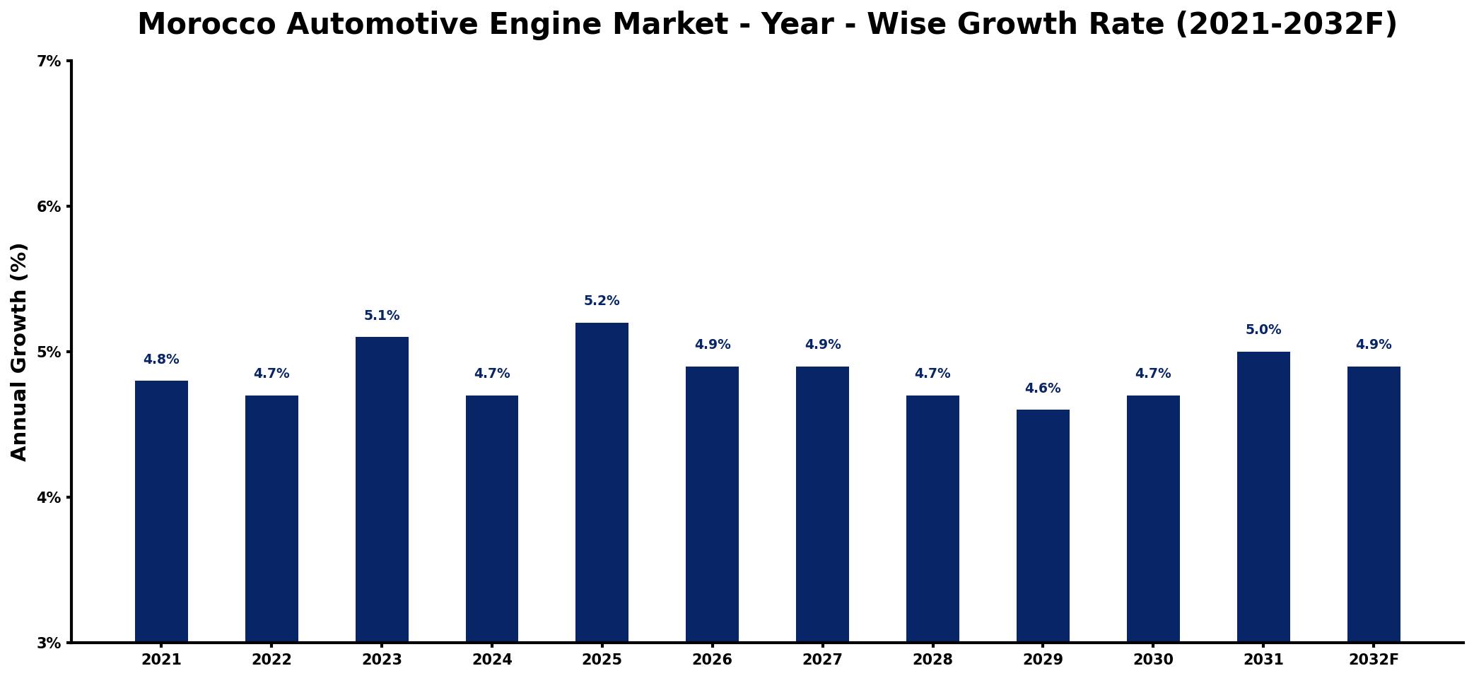 Morocco Automotive Engine Market Year-wise Growth Rate and Key Drivers