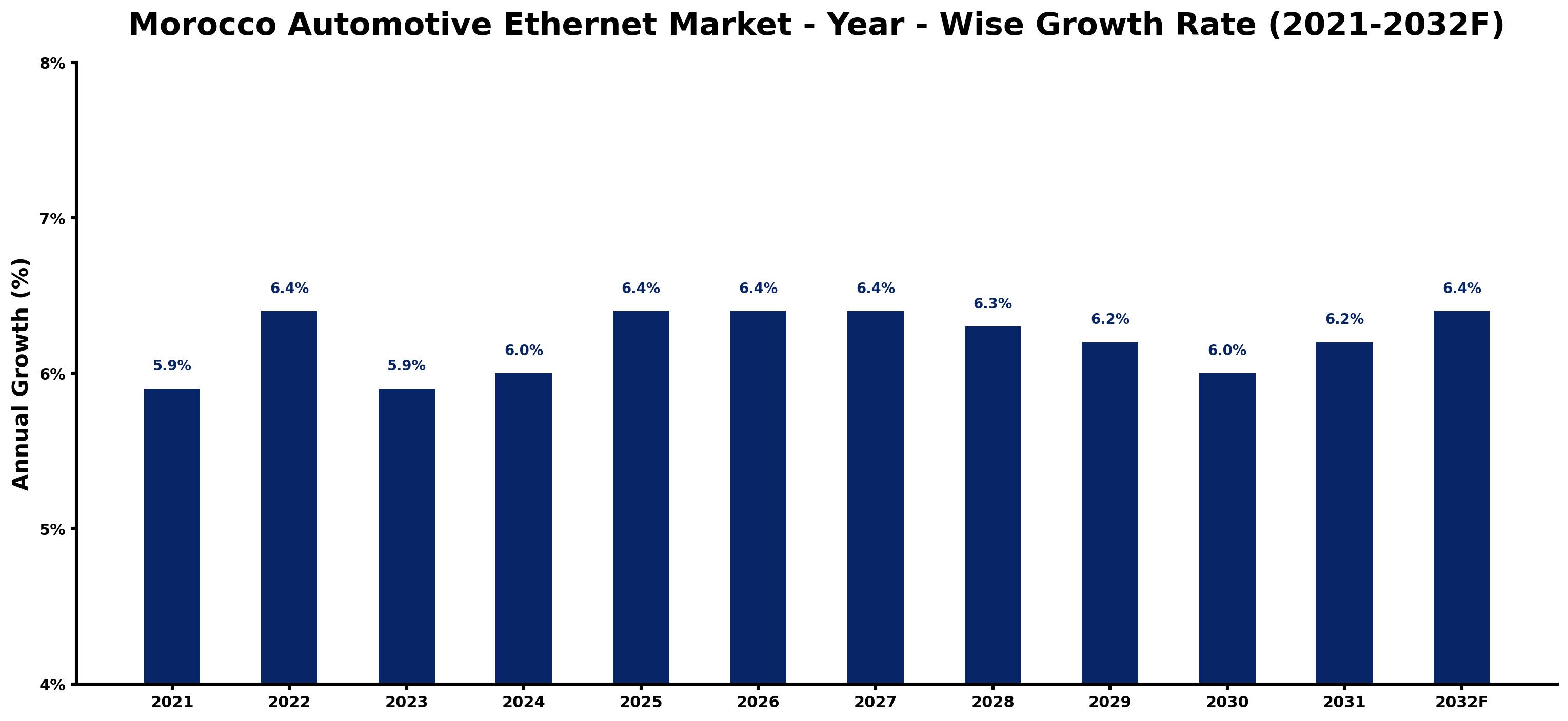 Morocco Automotive Ethernet Market Year-wise Growth Rate and Key Drivers