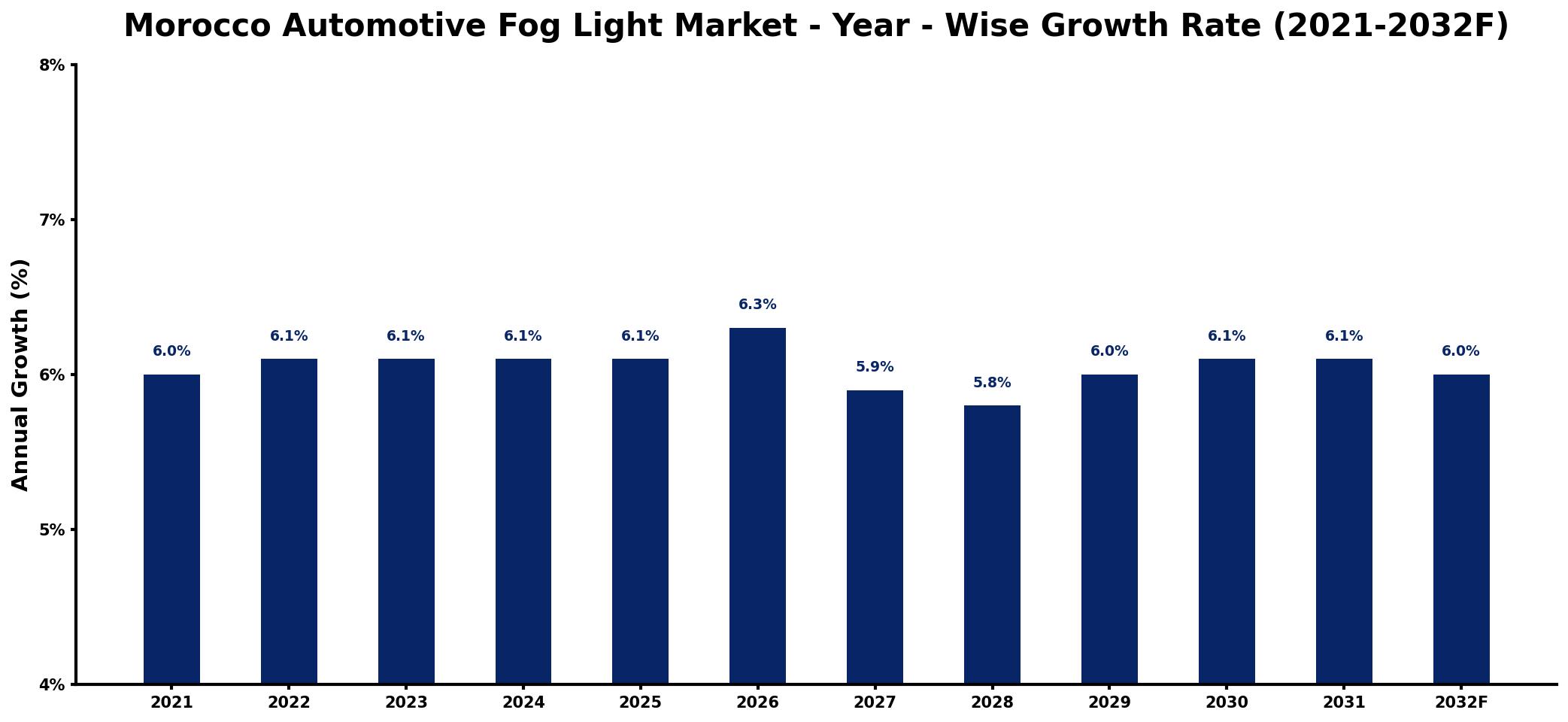 Morocco Automotive Fog Light Market Year-wise Growth Rate and Key Drivers
