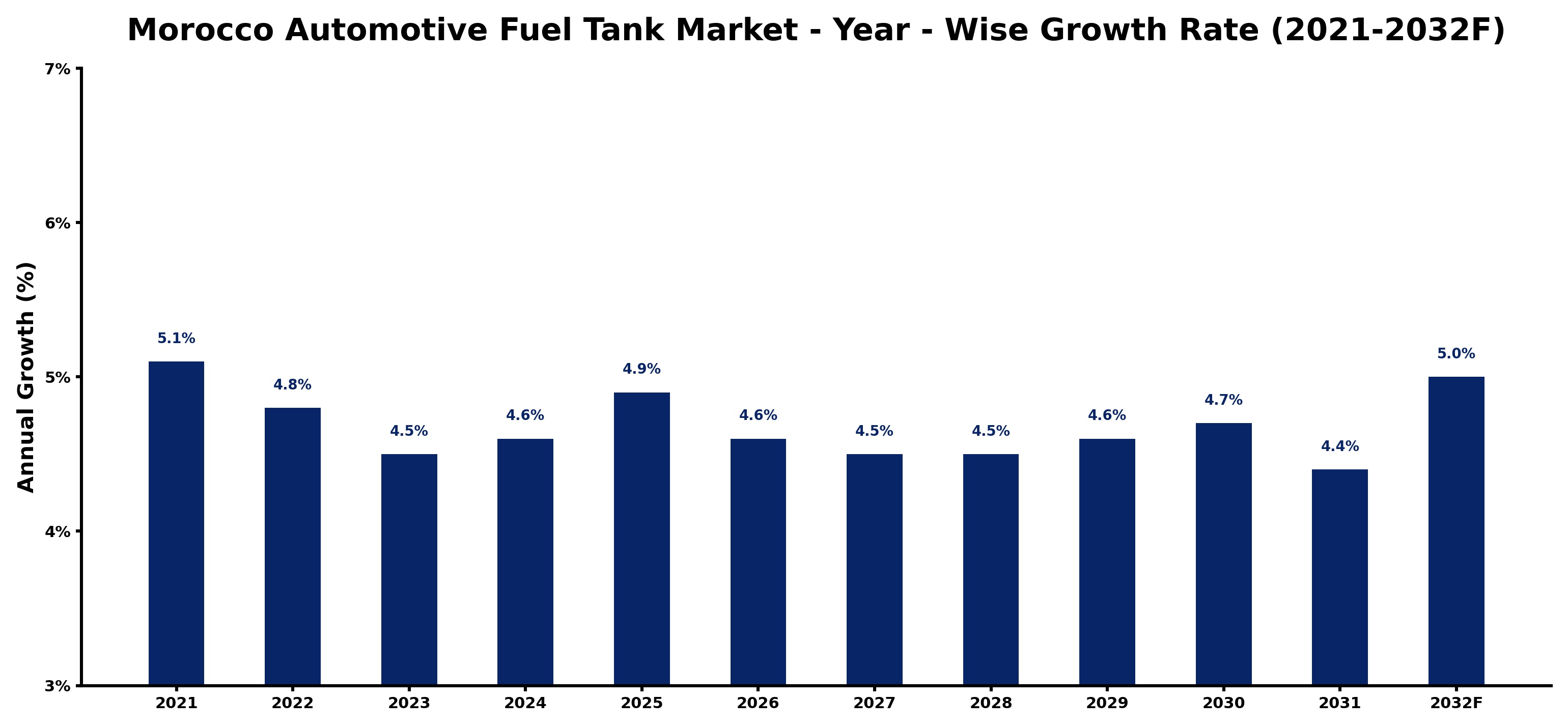 Morocco Automotive Fuel Tank Market Year-wise Growth Rate and Key Drivers