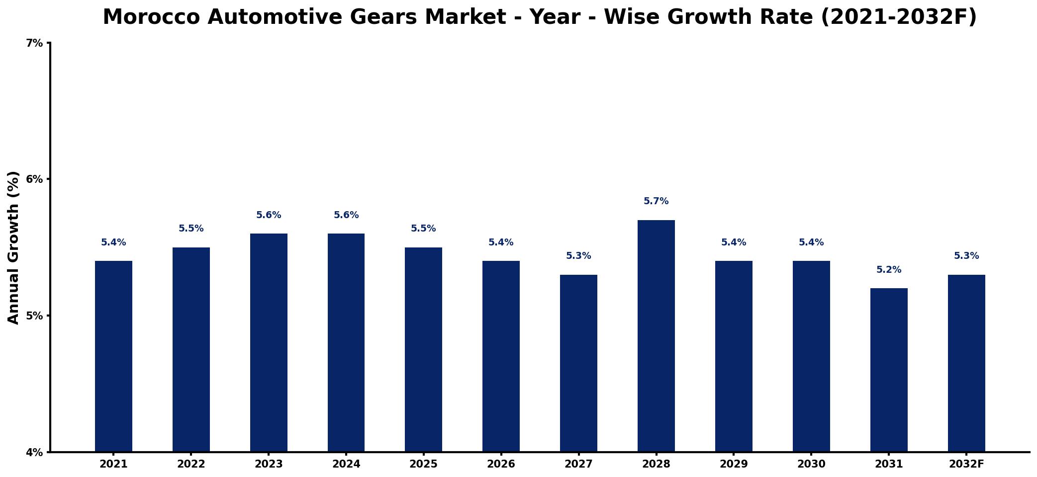 Morocco Automotive Gears Market Year-wise Growth Rate and Key Drivers