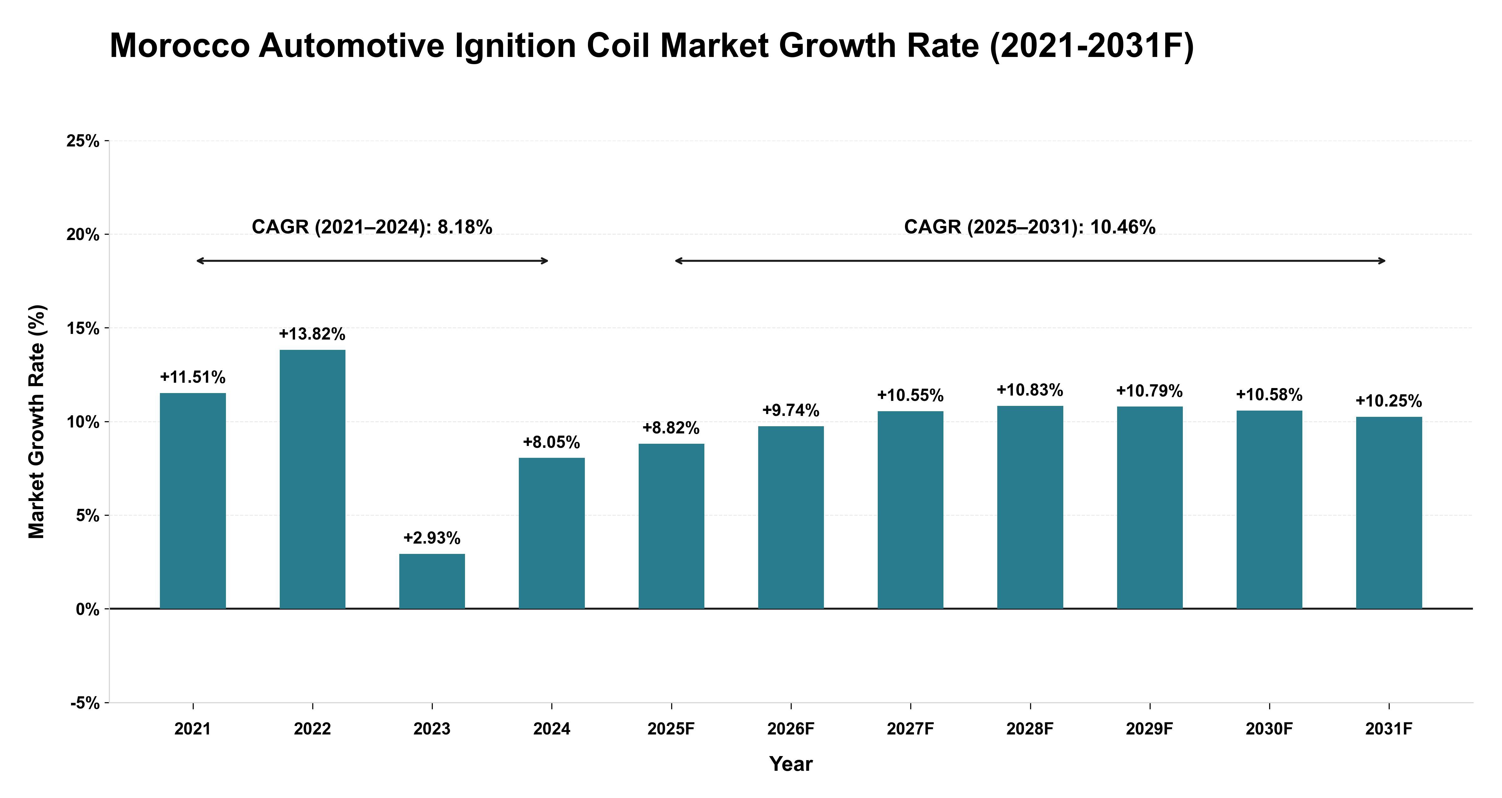 Morocco Automotive Ignition Coil Market Year-wise Growth Rate (2021-2031F)