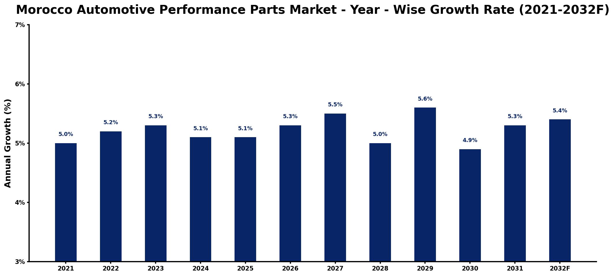 Morocco Automotive Performance Parts Market Year-wise Growth Rate and Key Drivers