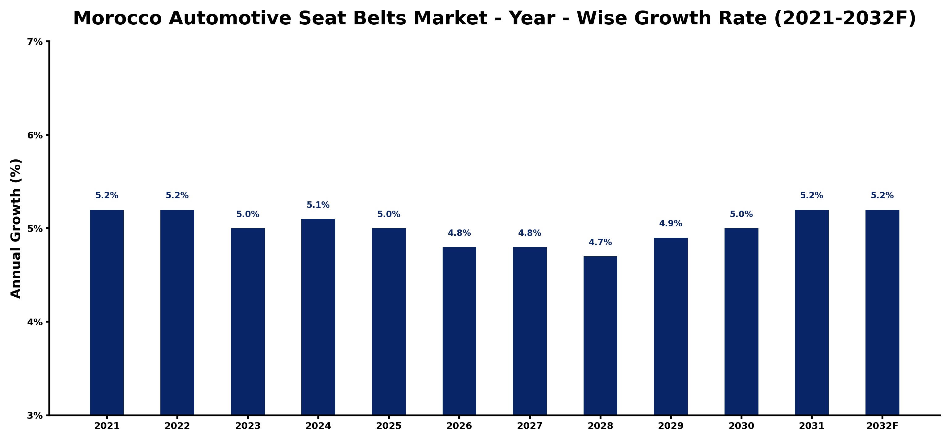 Morocco Automotive Seat Belts Market Year-wise Growth Rate and Key Drivers