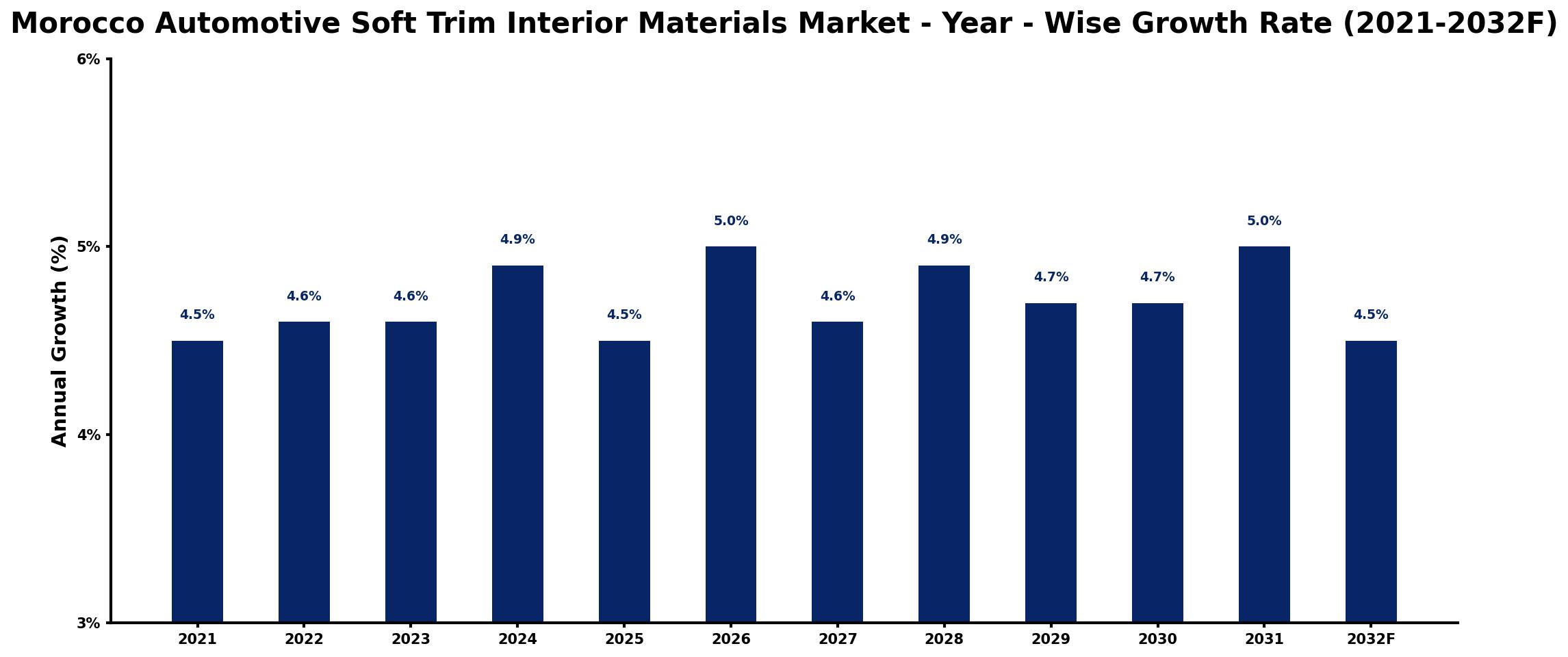 Morocco Automotive Soft Trim Interior Materials Market Year-wise Growth Rate and Key Drivers