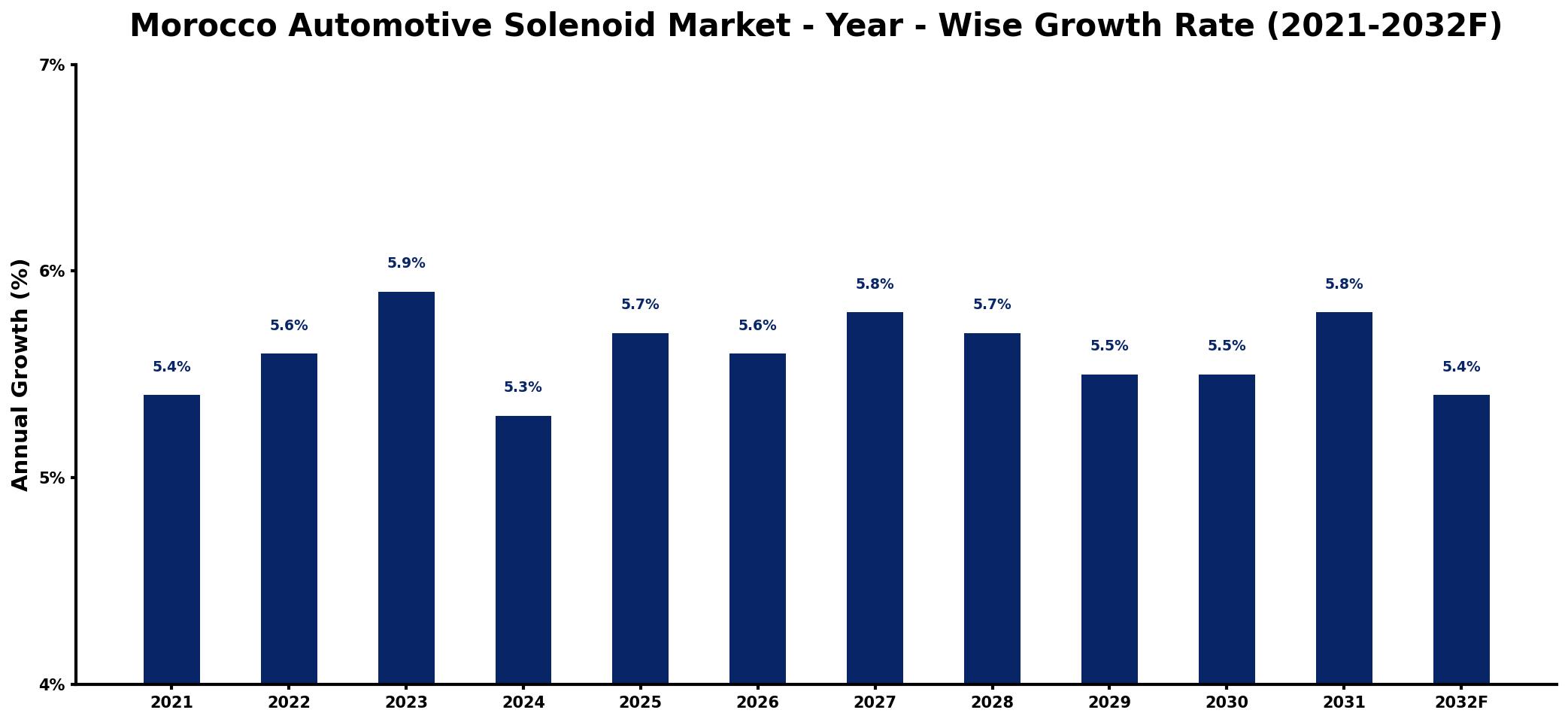 Morocco Automotive Solenoid Market Year-wise Growth Rate and Key Drivers