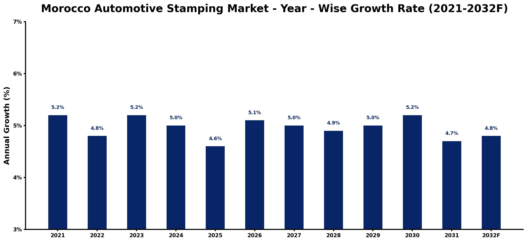 Morocco Automotive Stamping Market Year-wise Growth Rate and Key Drivers