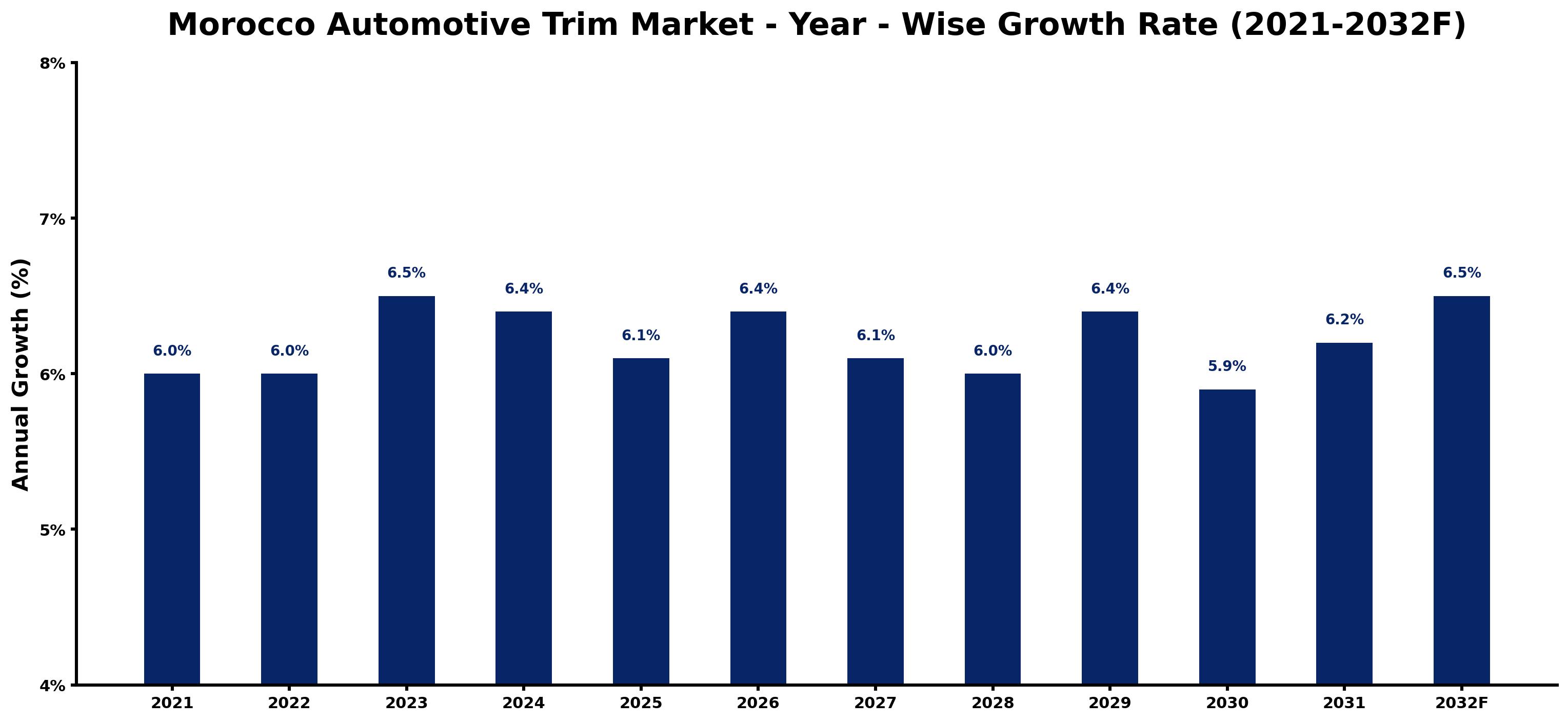 Morocco Automotive Trim Market Year-wise Growth Rate and Key Drivers