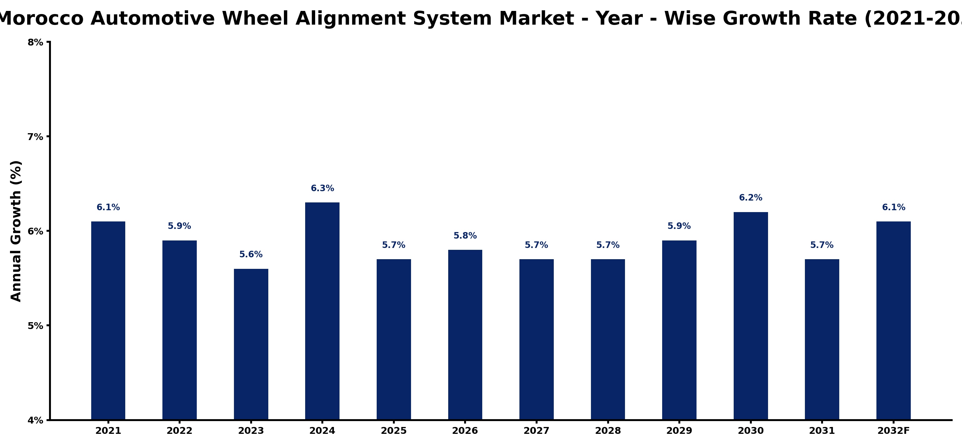 Morocco Automotive Wheel Alignment System Market Year-wise Growth Rate and Key Drivers