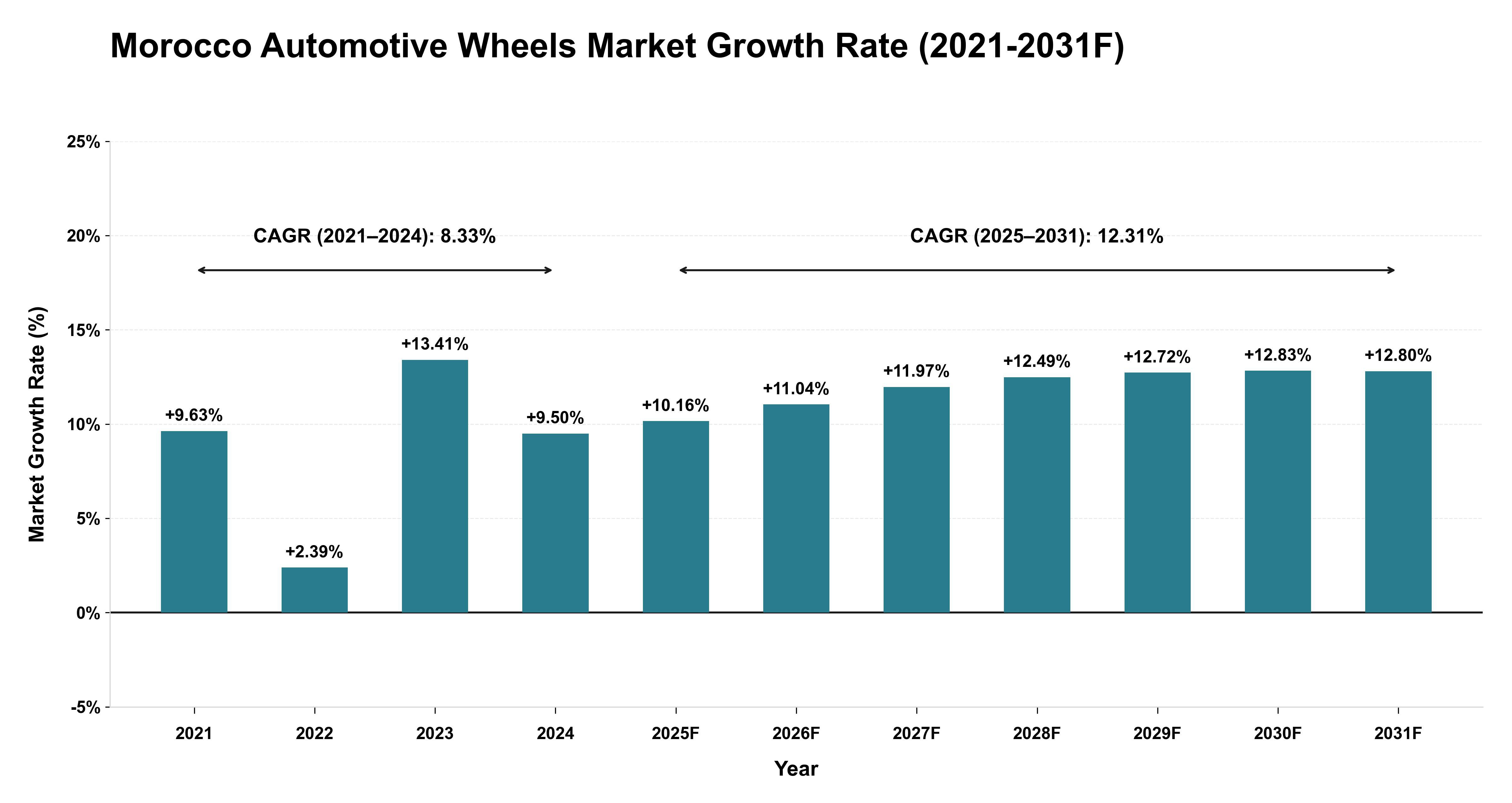 Morocco Automotive Wheels Market Year-wise Growth Rate (2021-2031F)