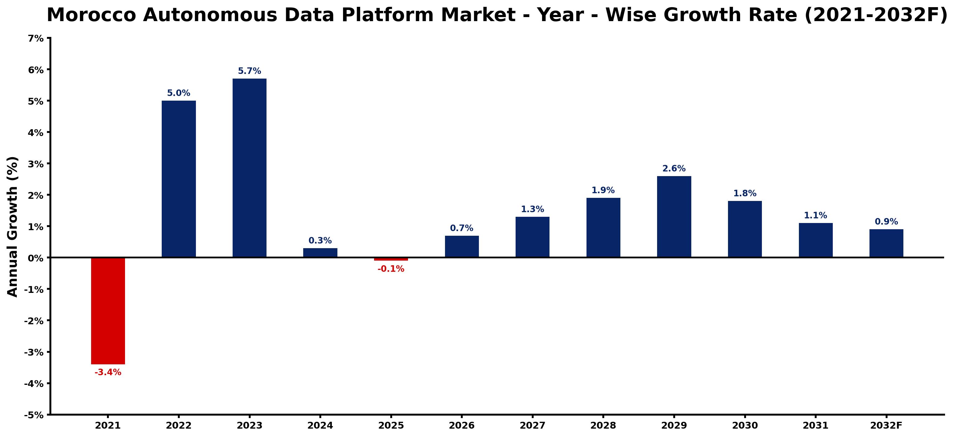 Morocco Autonomous Data Platform Market Year-wise Growth Rate and Key Drivers