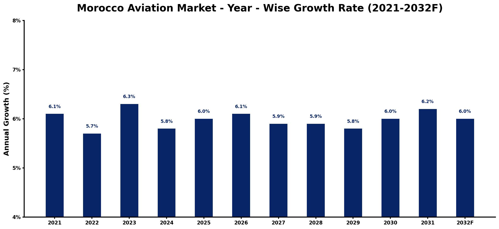 Morocco Aviation Market Year-wise Growth Rate and Key Drivers