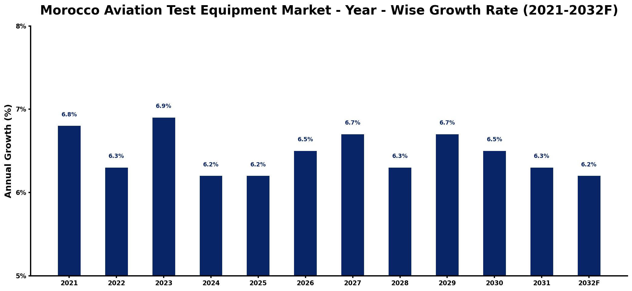 Morocco Aviation Test Equipment Market Year-wise Growth Rate and Key Drivers