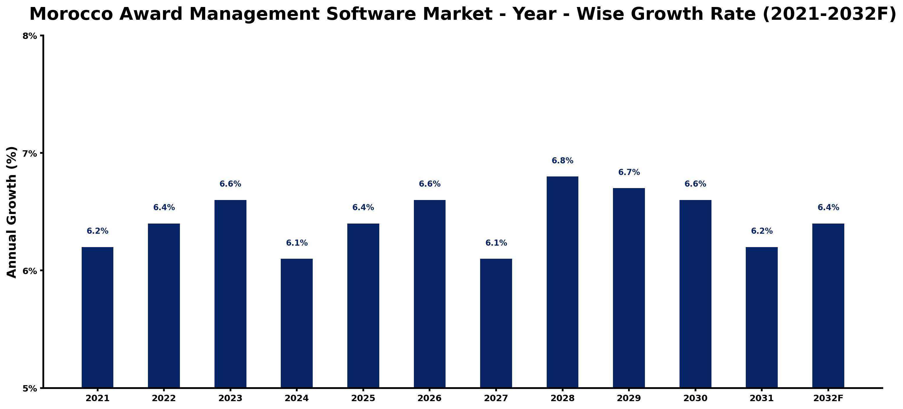 Morocco Award Management Software Market Year-wise Growth Rate and Key Drivers