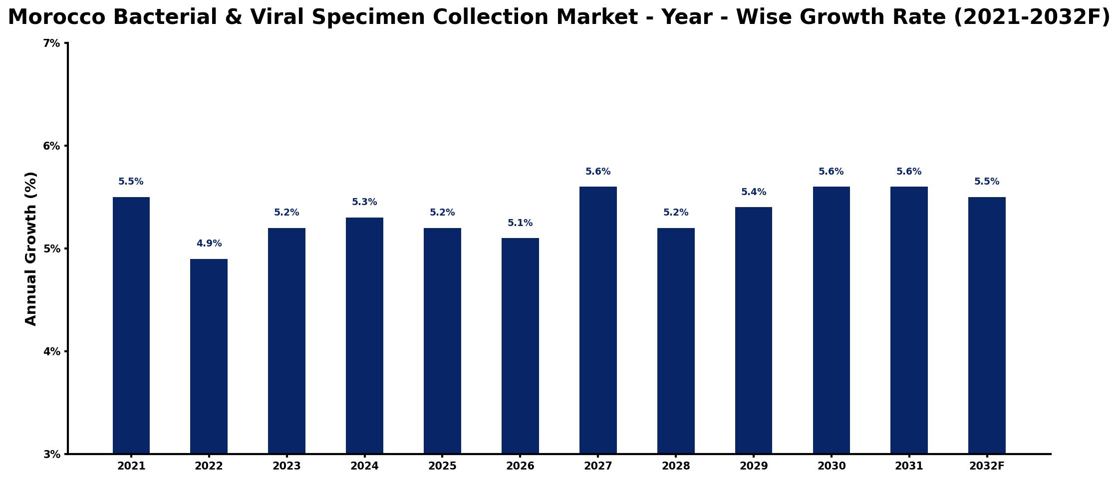 Morocco Bacterial & Viral Specimen Collection Market Year-wise Growth Rate and Key Drivers