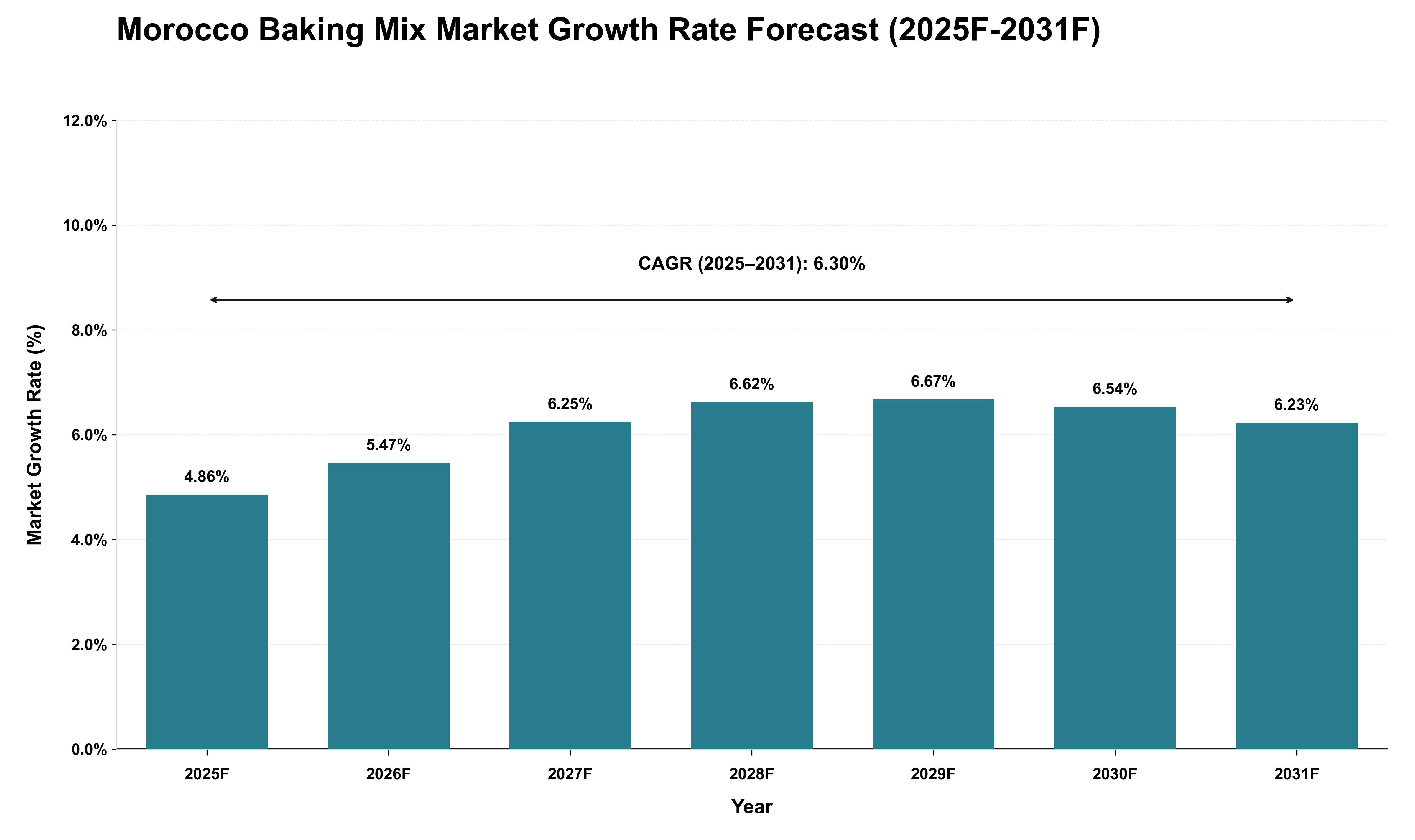 Morocco Baking Mix Market Growth Rate Analysis (2025 - 2031)