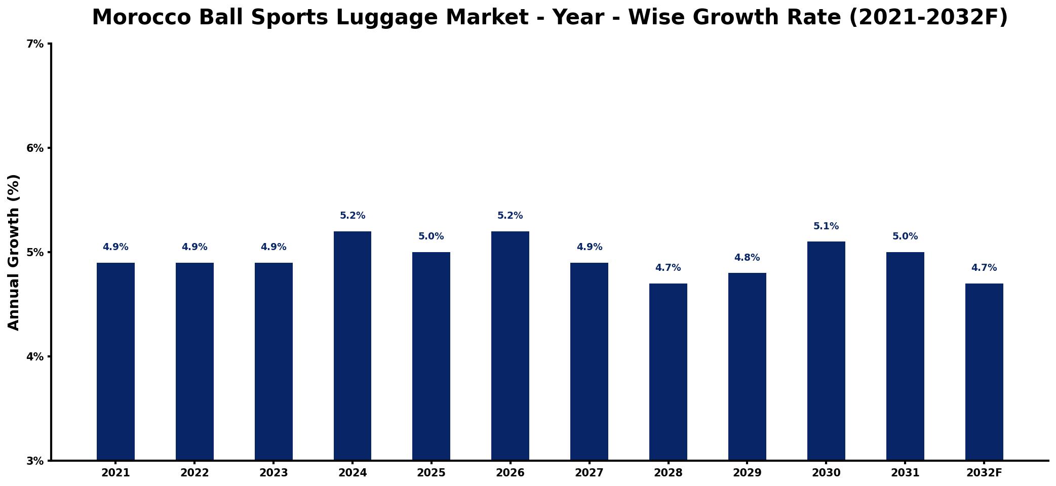 Morocco Ball Sports Luggage Market Year-wise Growth Rate and Key Drivers