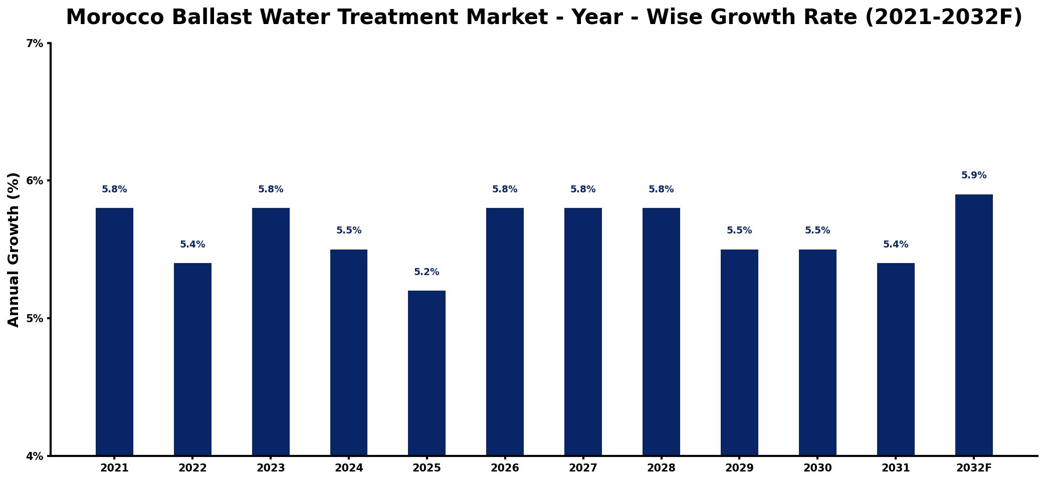 Morocco Ballast Water Treatment Market Year-wise Growth Rate and Key Drivers
