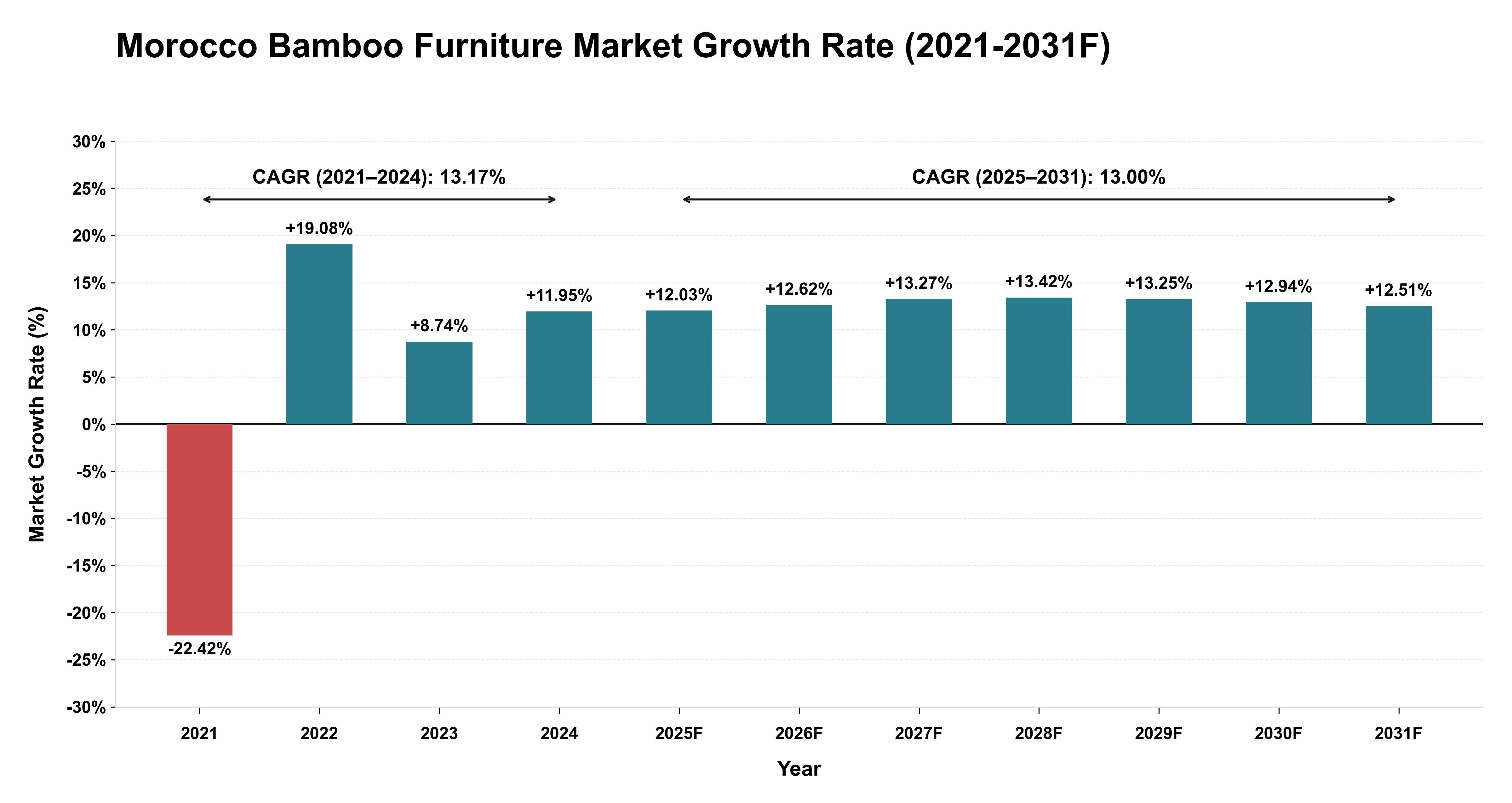 Morocco Bamboo Furniture Market Year-wise Growth Rate (2021-2031F)