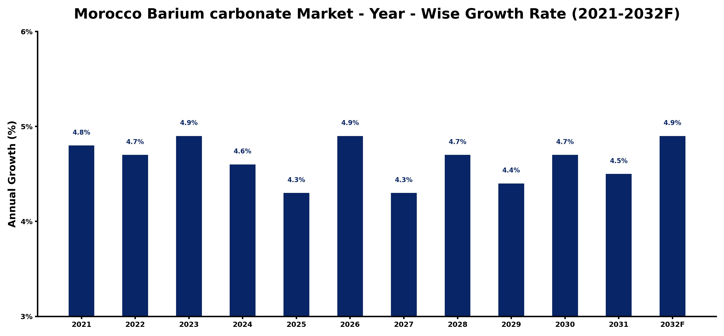 Morocco Barium carbonate Market Year-wise Growth Rate and Key Drivers