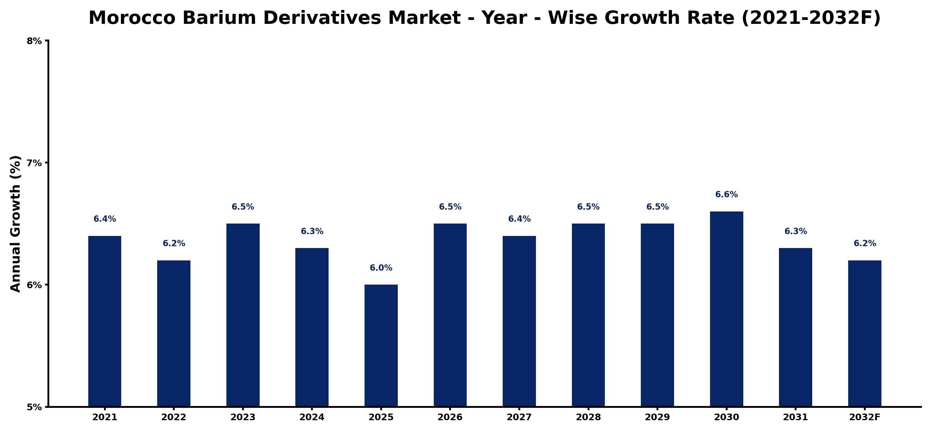 Morocco Barium Derivatives Market Year-wise Growth Rate and Key Drivers