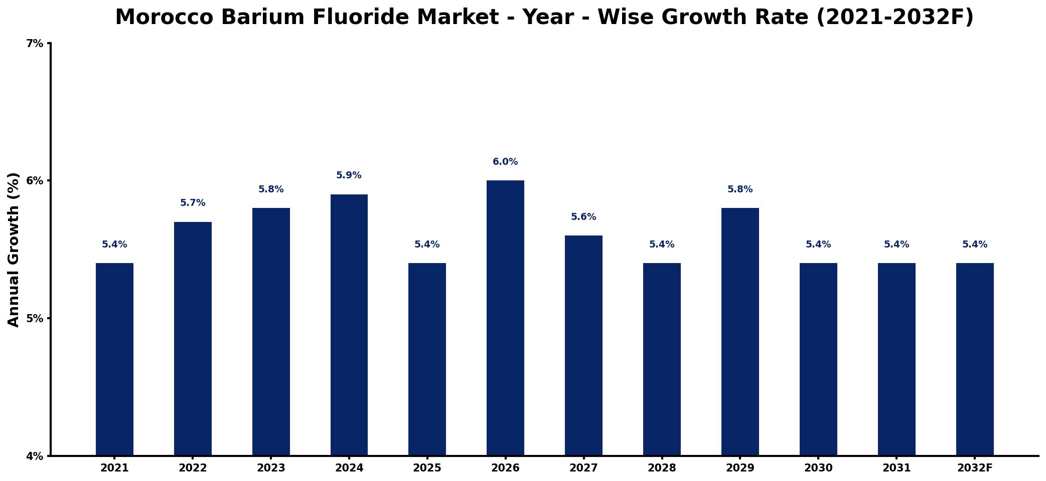 Morocco Barium Fluoride Market Year-wise Growth Rate and Key Drivers