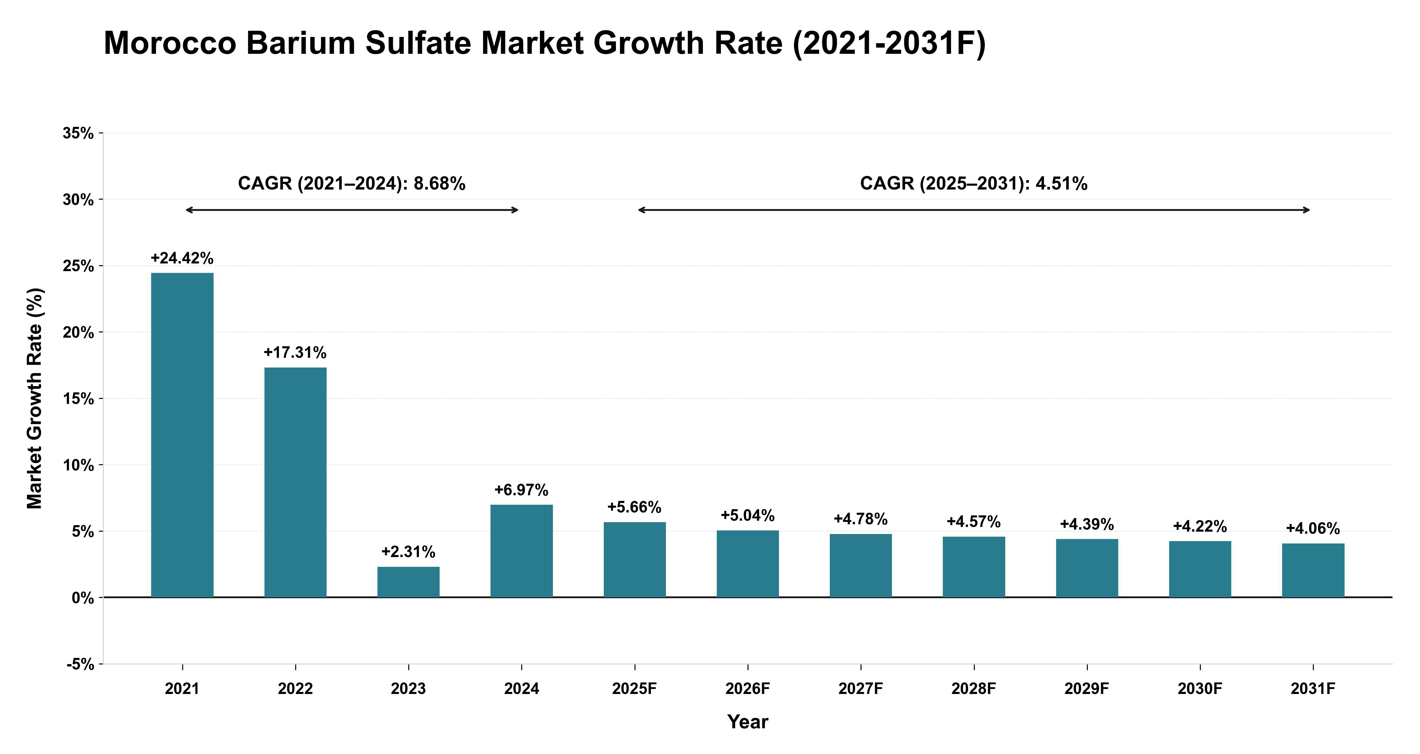 Morocco Barium Sulfate Market Year-wise Growth Rate (2021-2031F)