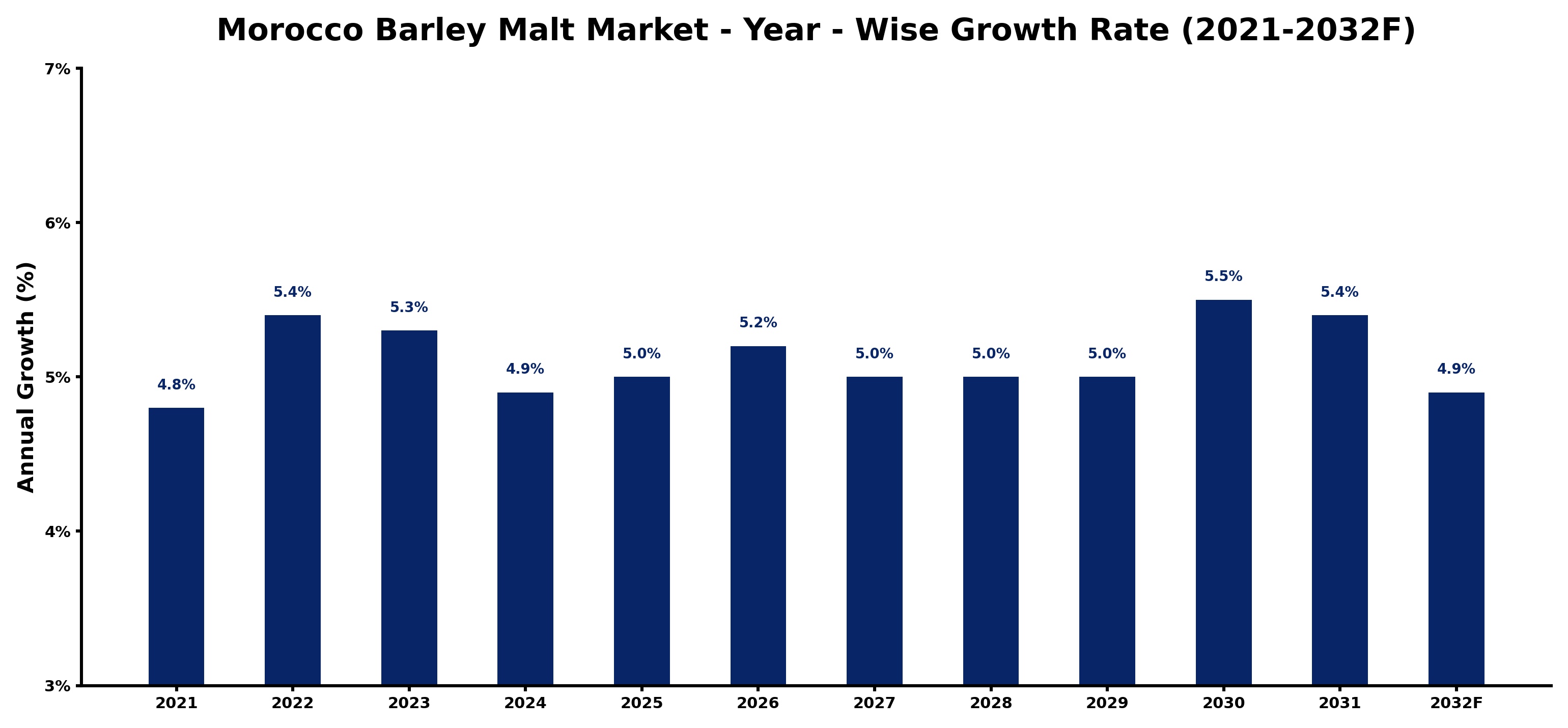 Morocco Barley Malt Market Year-wise Growth Rate and Key Drivers