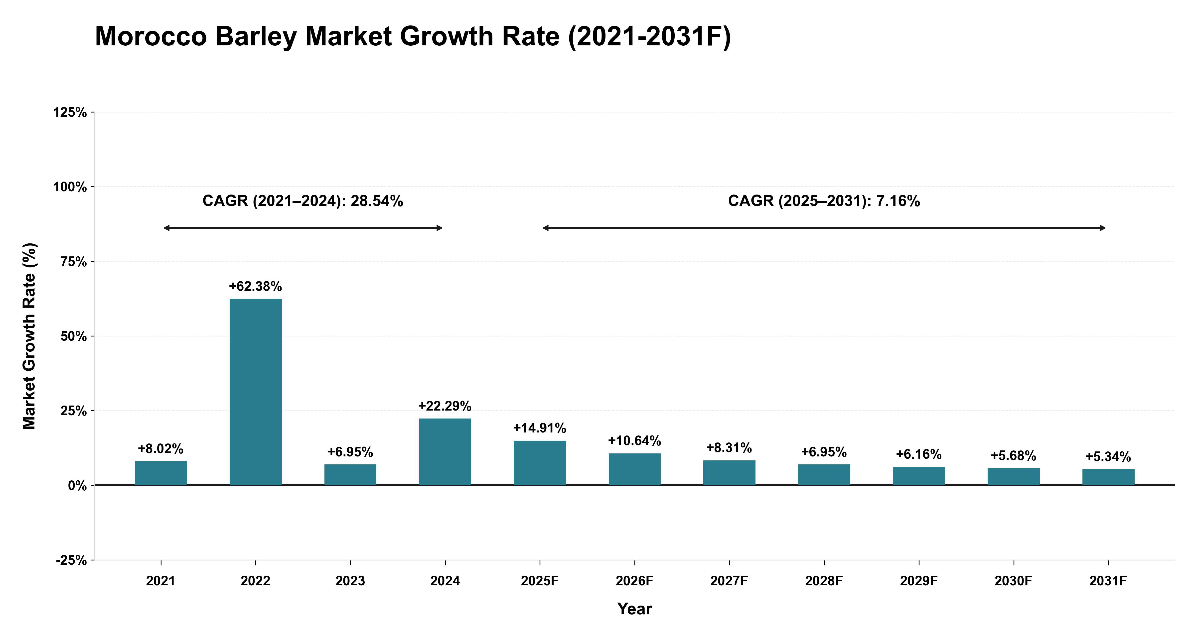 Morocco Barley Market Year-wise Growth Rate (2021-2031F)